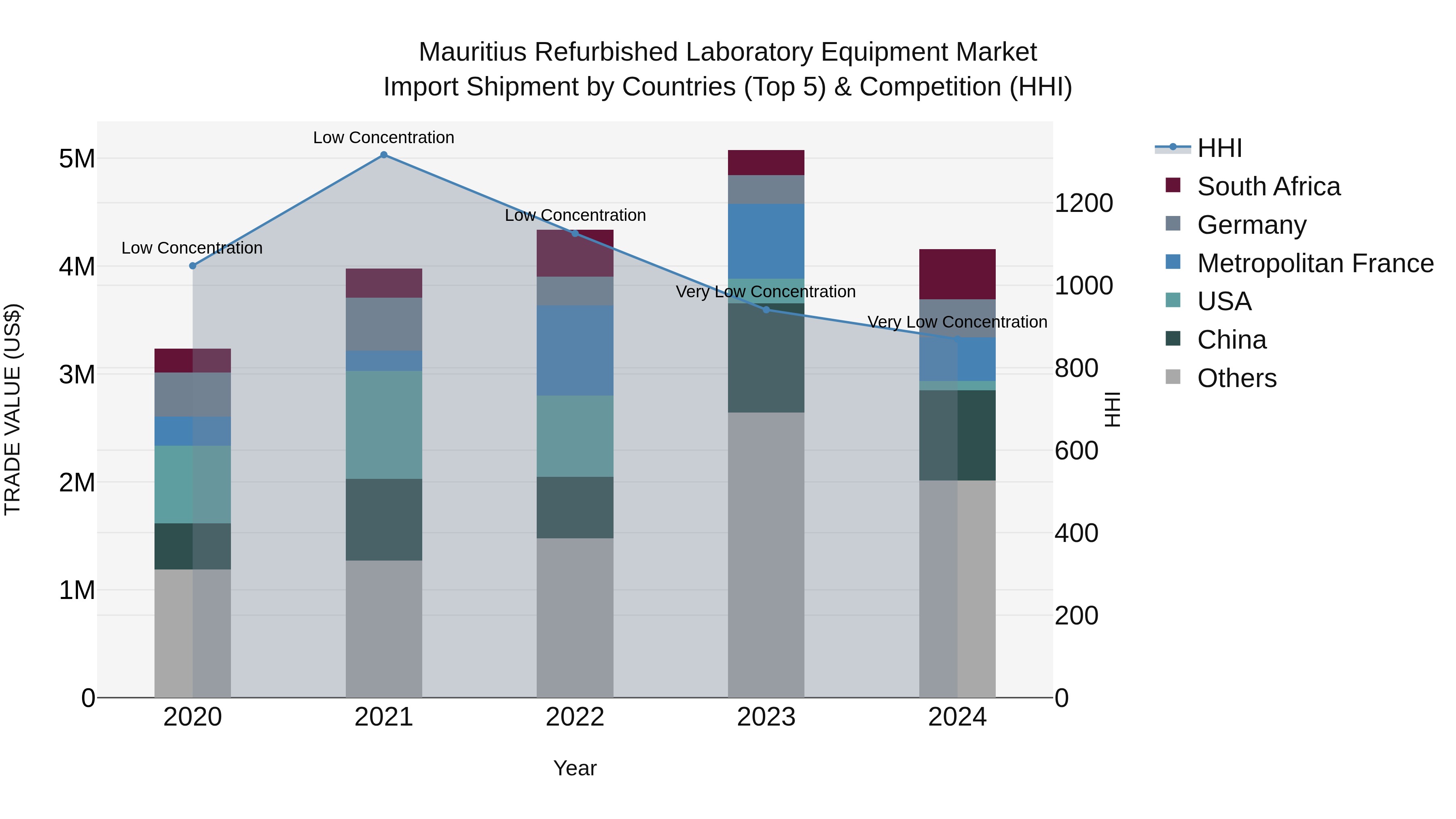 Mauritius Refurbished Laboratory Equipment Market Top 5 Importing Countries and Market Competition (HHI) Analysis