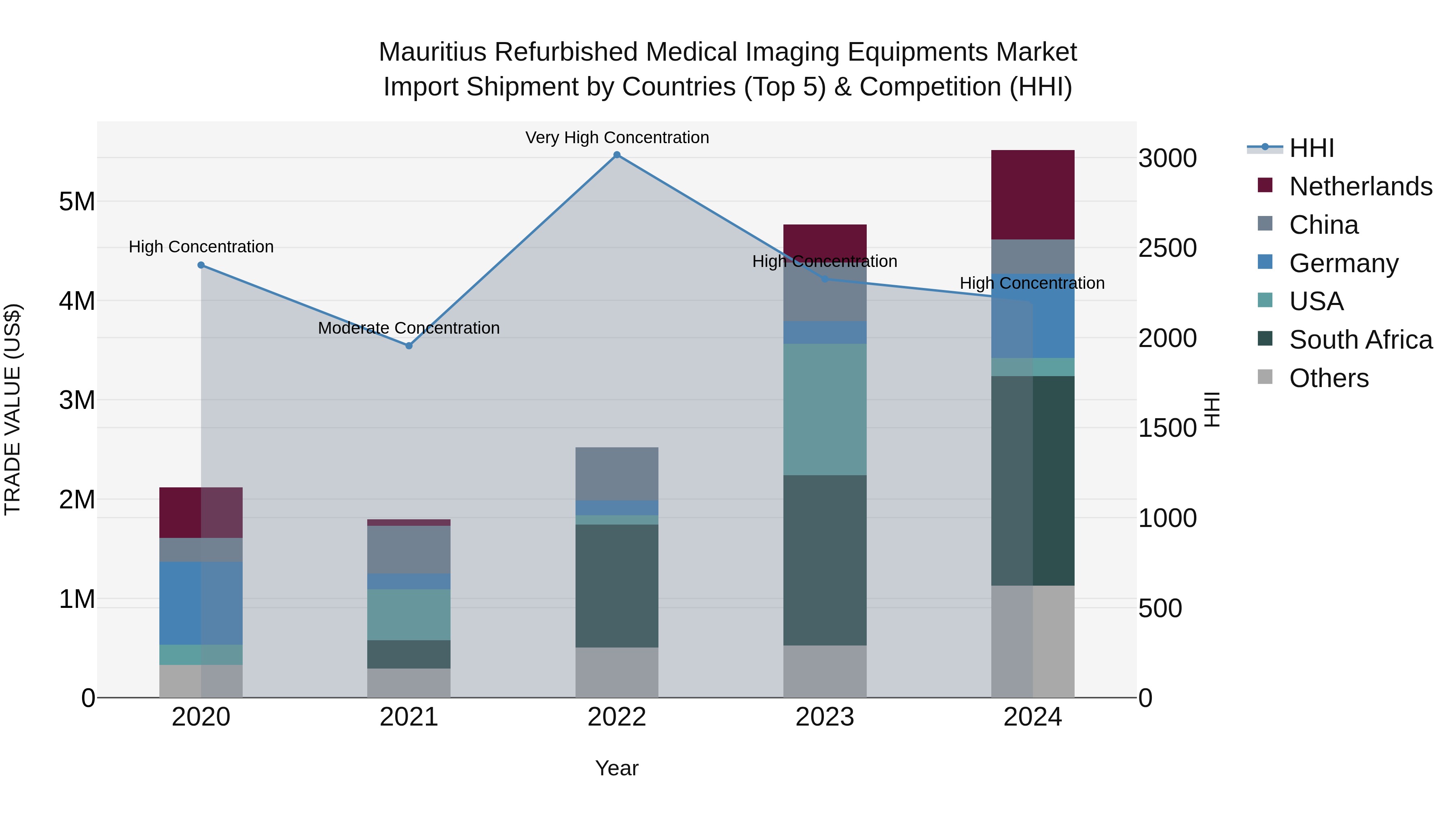 Mauritius Refurbished Medical Imaging Equipments Market Top 5 Importing Countries and Market Competition (HHI) Analysis