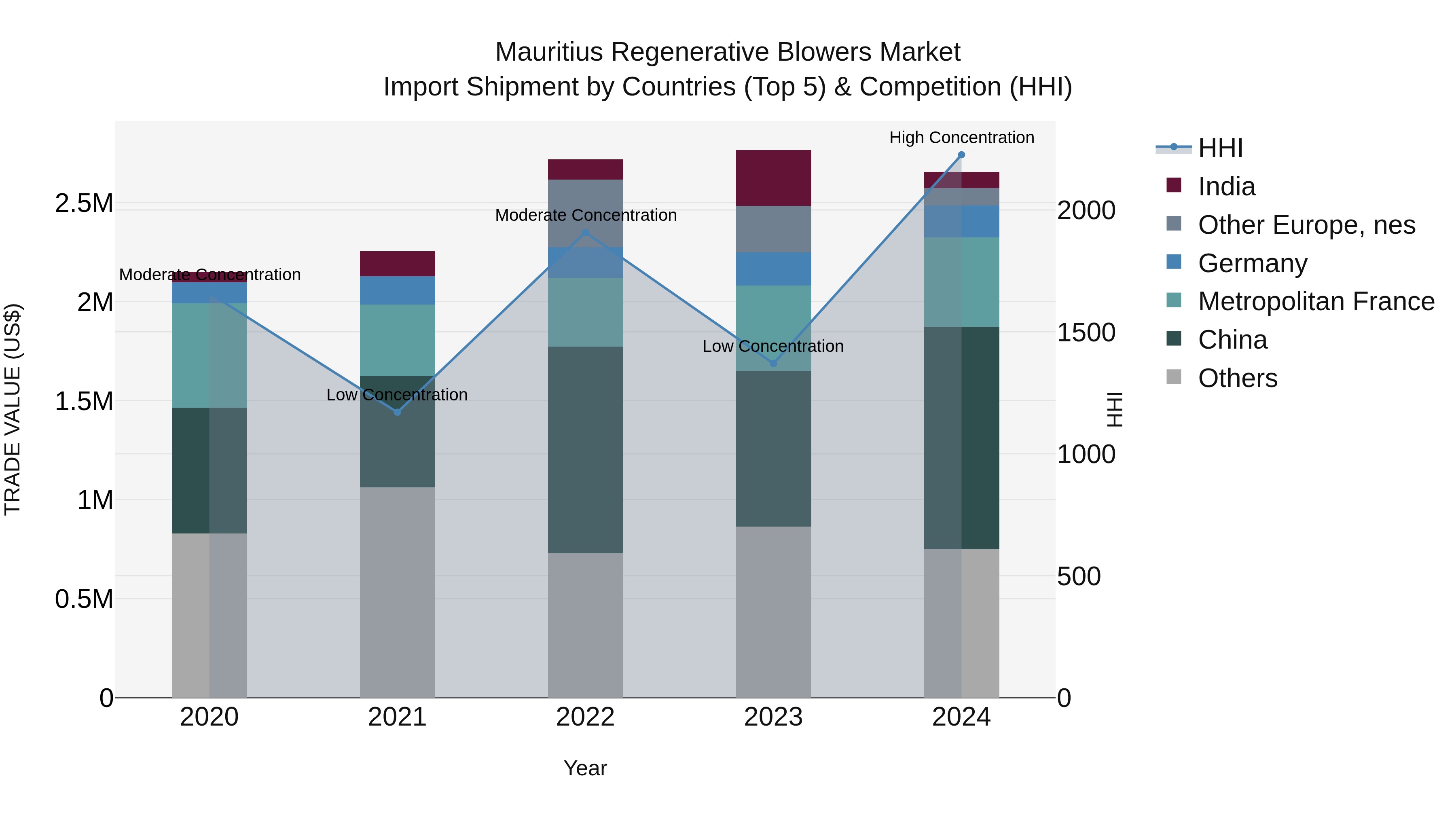 Mauritius Regenerative Blowers Market Top 5 Importing Countries and Market Competition (HHI) Analysis