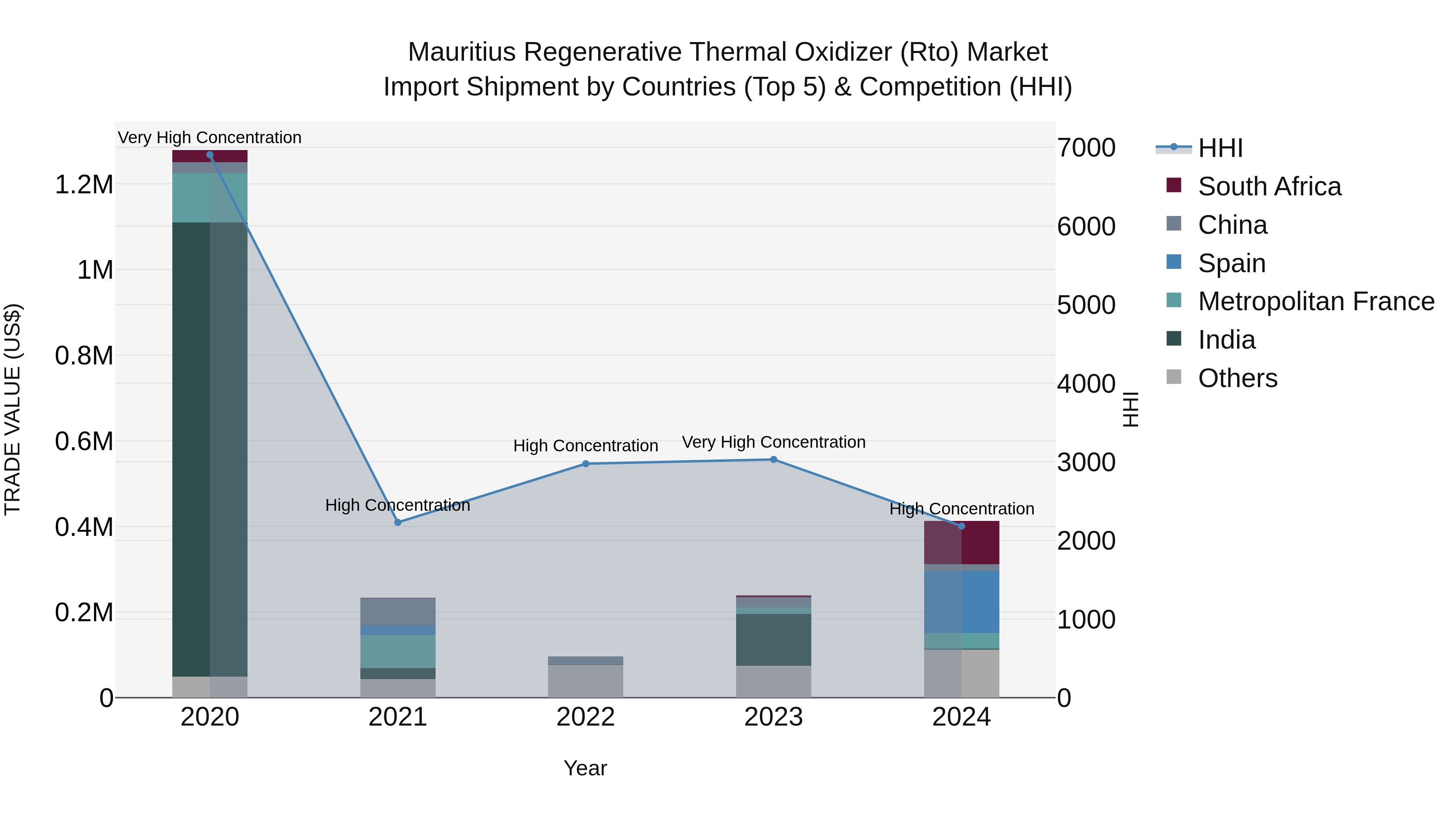 Mauritius Regenerative Thermal Oxidizer Rto Market Top 5 Importing Countries and Market Competition (HHI) Analysis