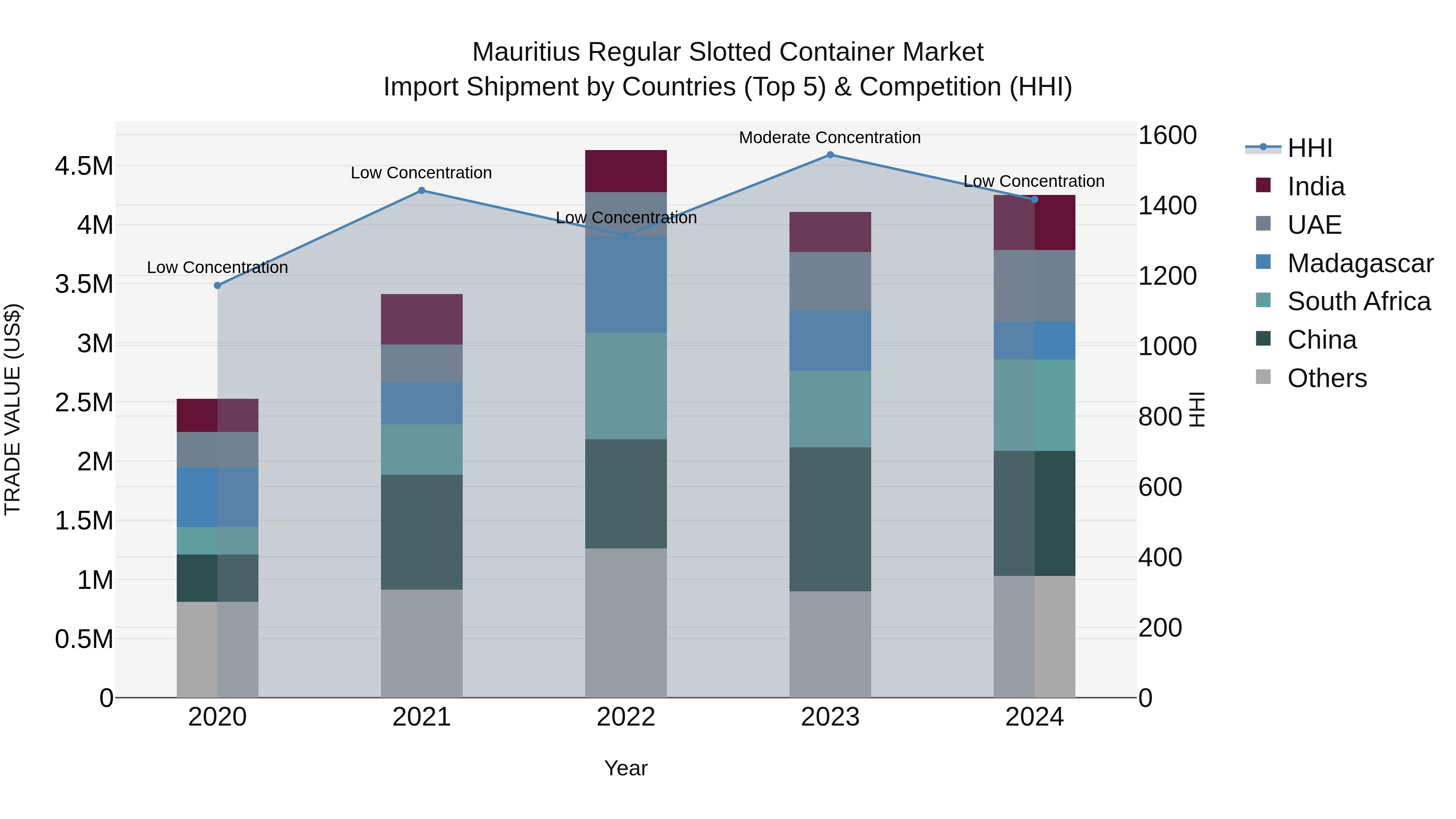 Mauritius Regular Slotted Container Market Top 5 Importing Countries and Market Competition (HHI) Analysis