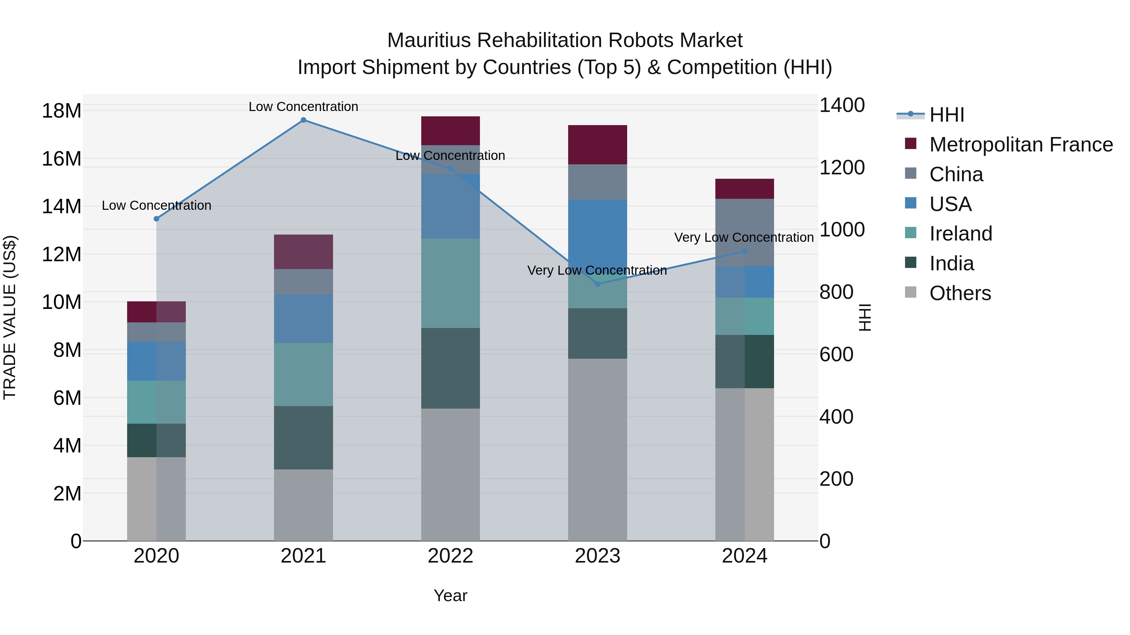 Mauritius Rehabilitation Robots Market Top 5 Importing Countries and Market Competition (HHI) Analysis
