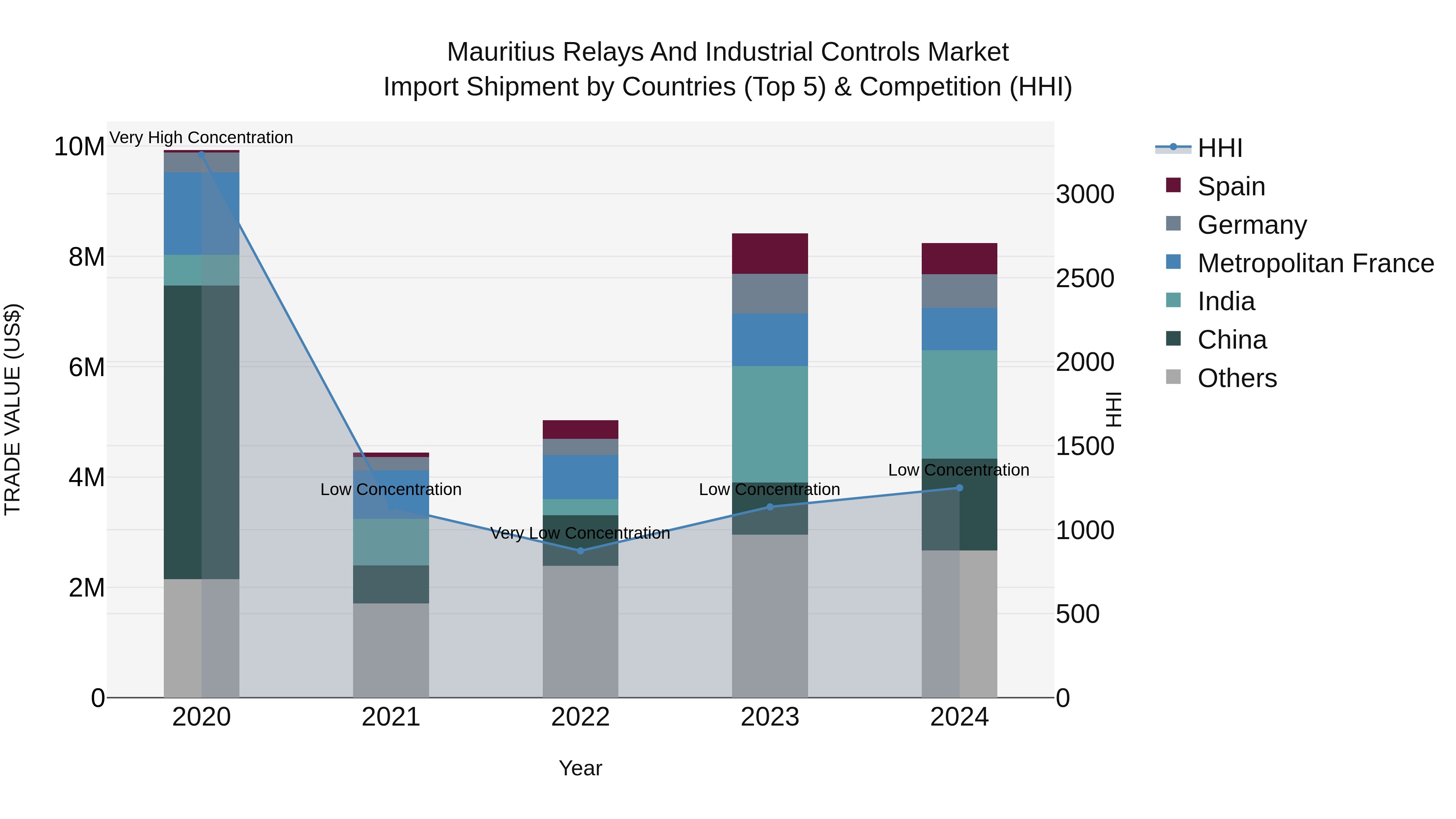 Mauritius Relays And Industrial Controls Market Top 5 Importing Countries and Market Competition (HHI) Analysis