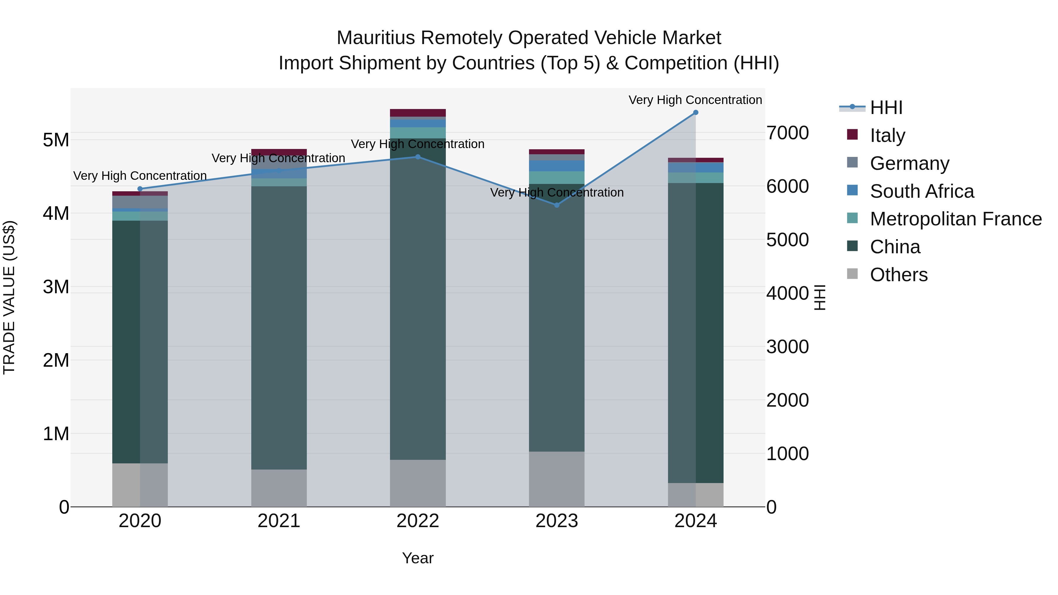 Mauritius Remotely Operated Vehicle Market Top 5 Importing Countries and Market Competition (HHI) Analysis