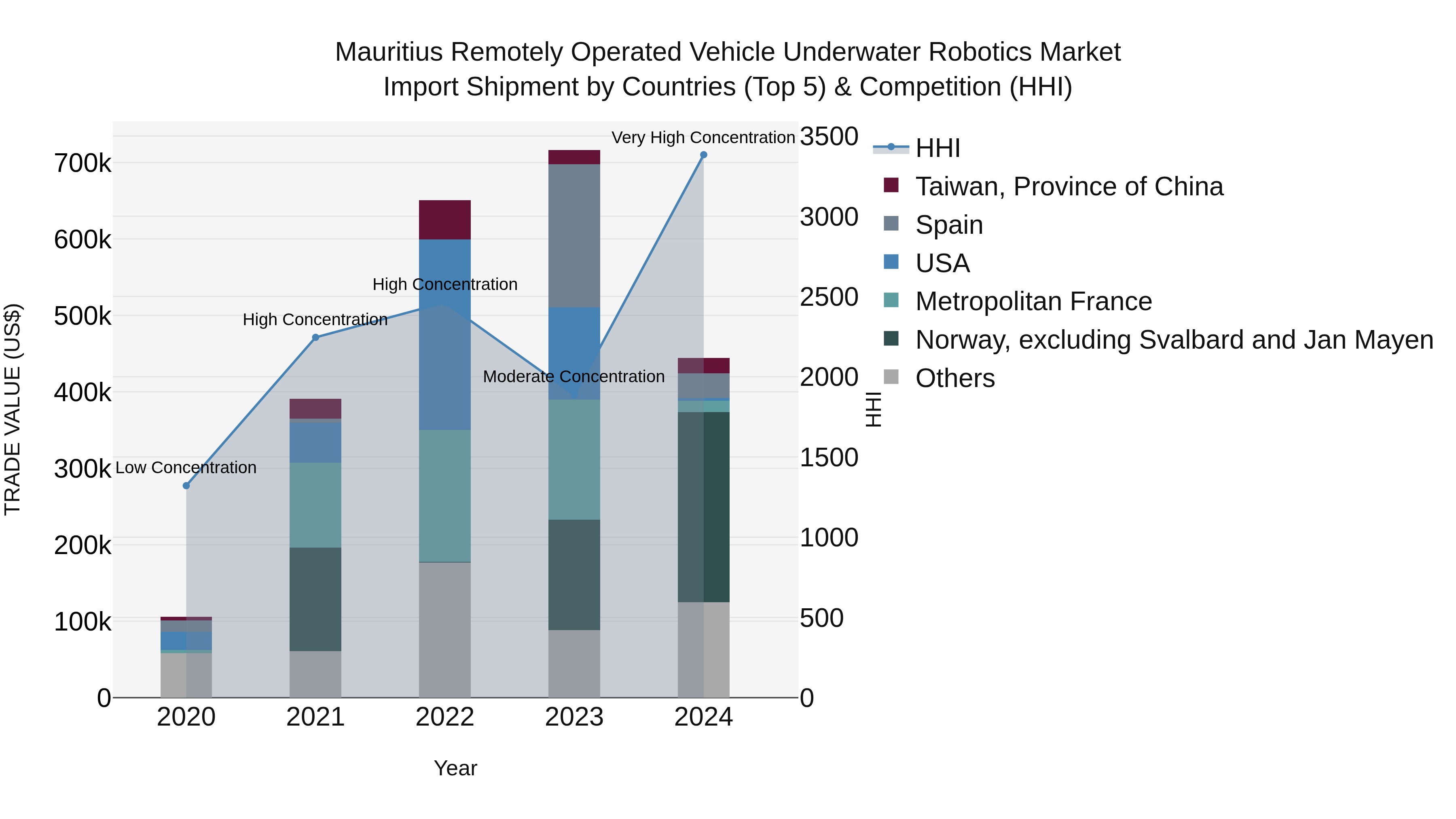 Mauritius Remotely Operated Vehicle Underwater Robotics Market Top 5 Importing Countries and Market Competition (HHI) Analysis