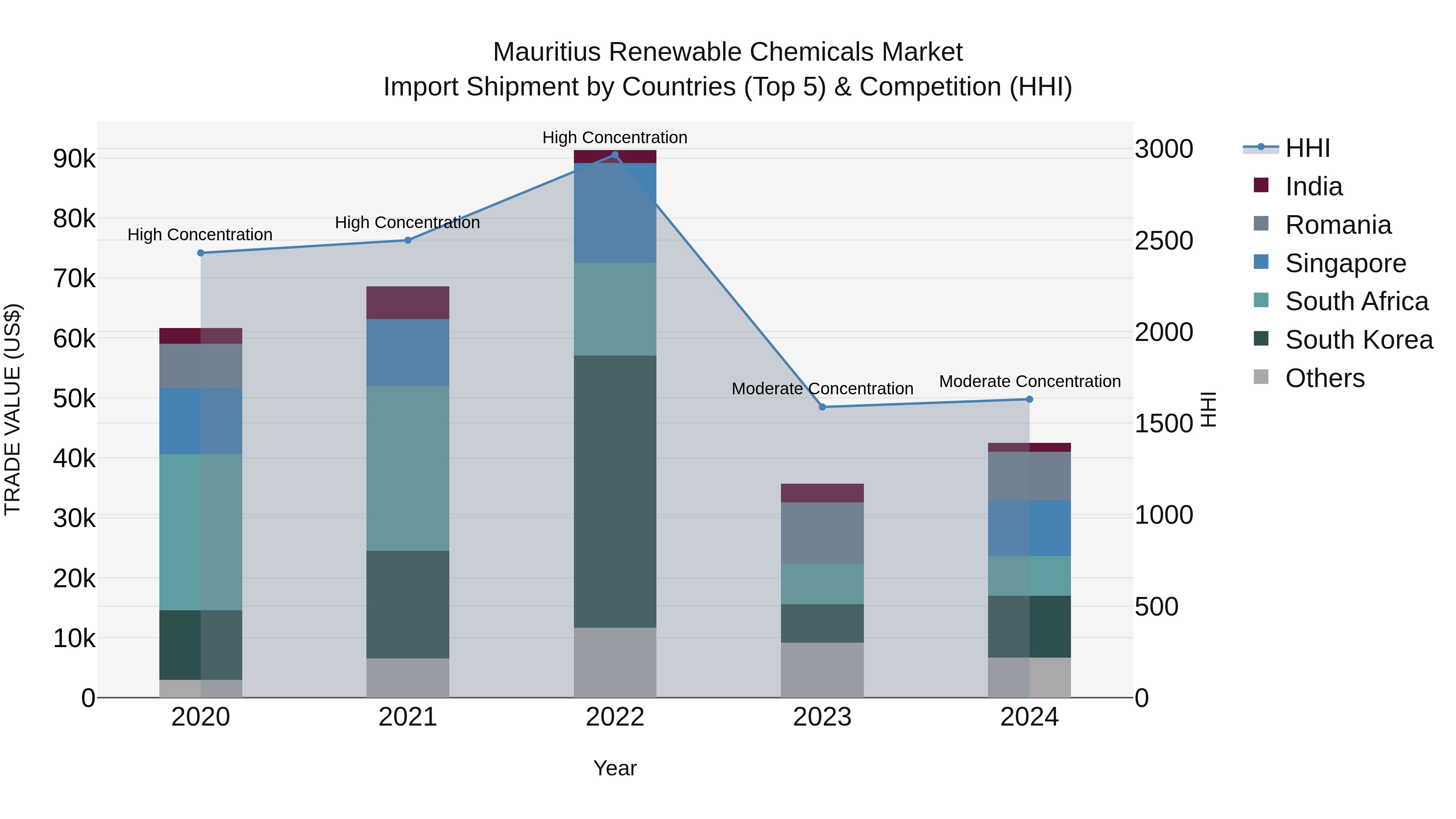 Mauritius Renewable Chemicals Market Top 5 Importing Countries and Market Competition (HHI) Analysis