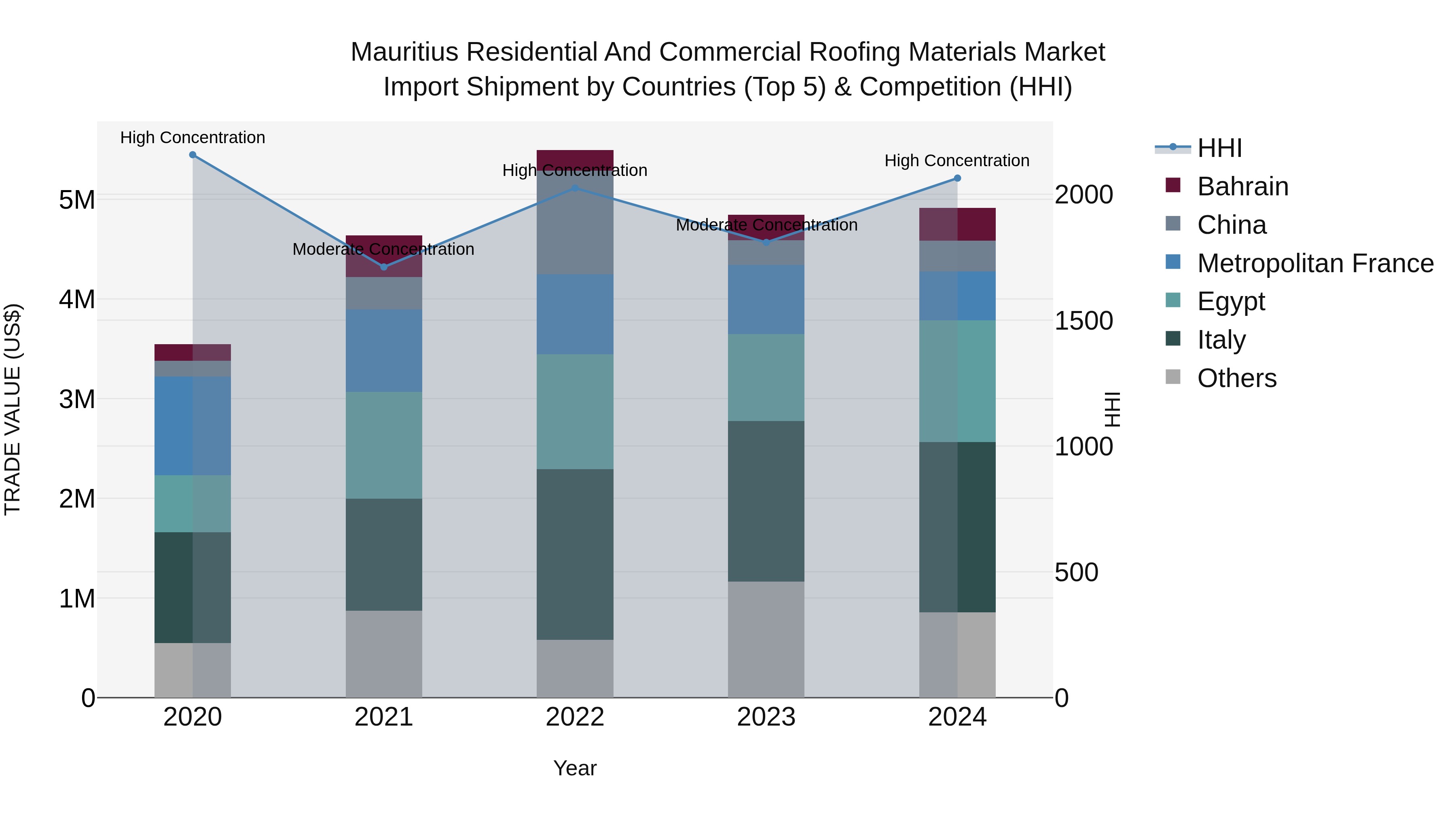Mauritius Residential And Commercial Roofing Materials Market Top 5 Importing Countries and Market Competition (HHI) Analysis