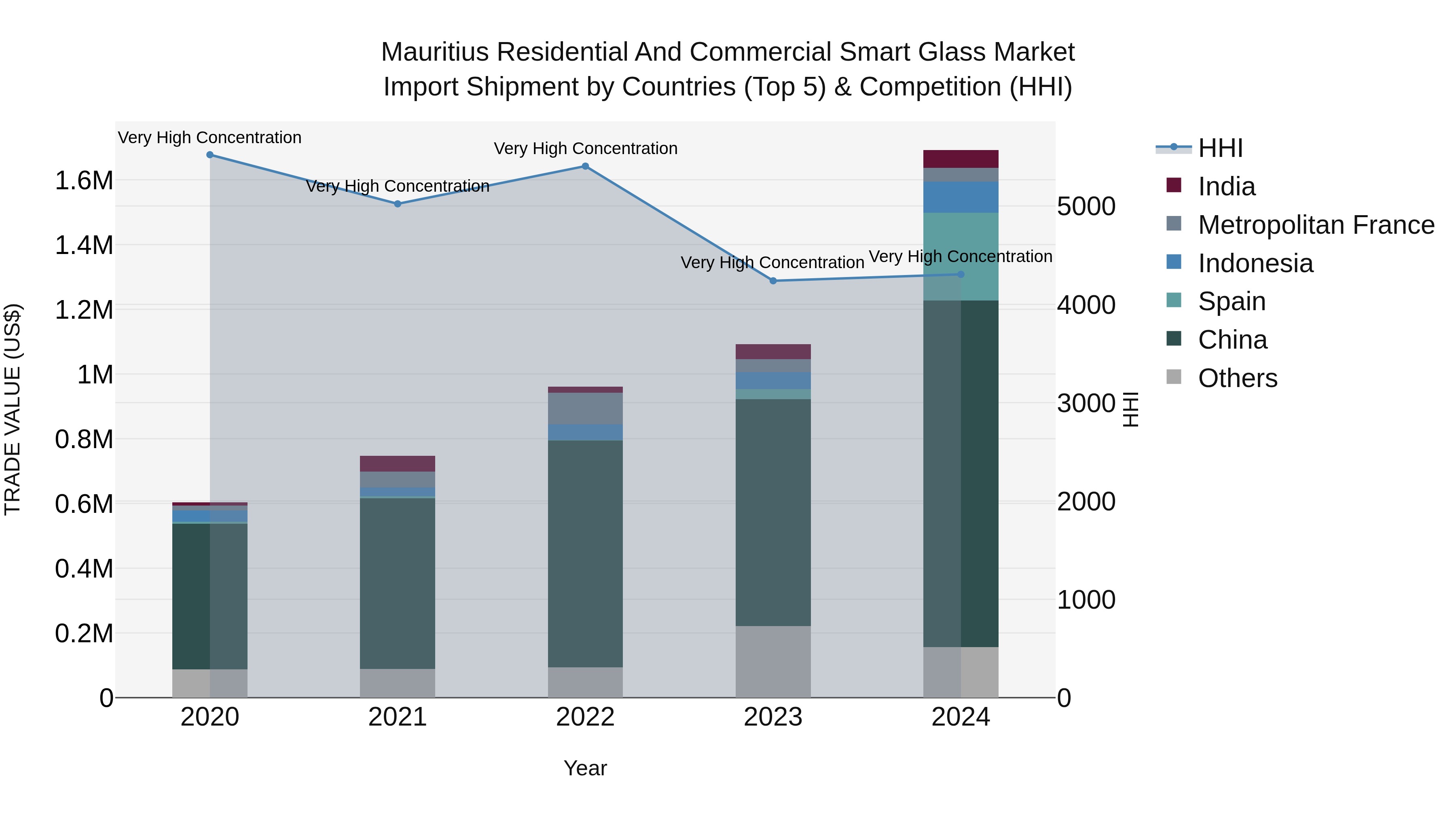 Mauritius Residential And Commercial Smart Glass Market Top 5 Importing Countries and Market Competition (HHI) Analysis