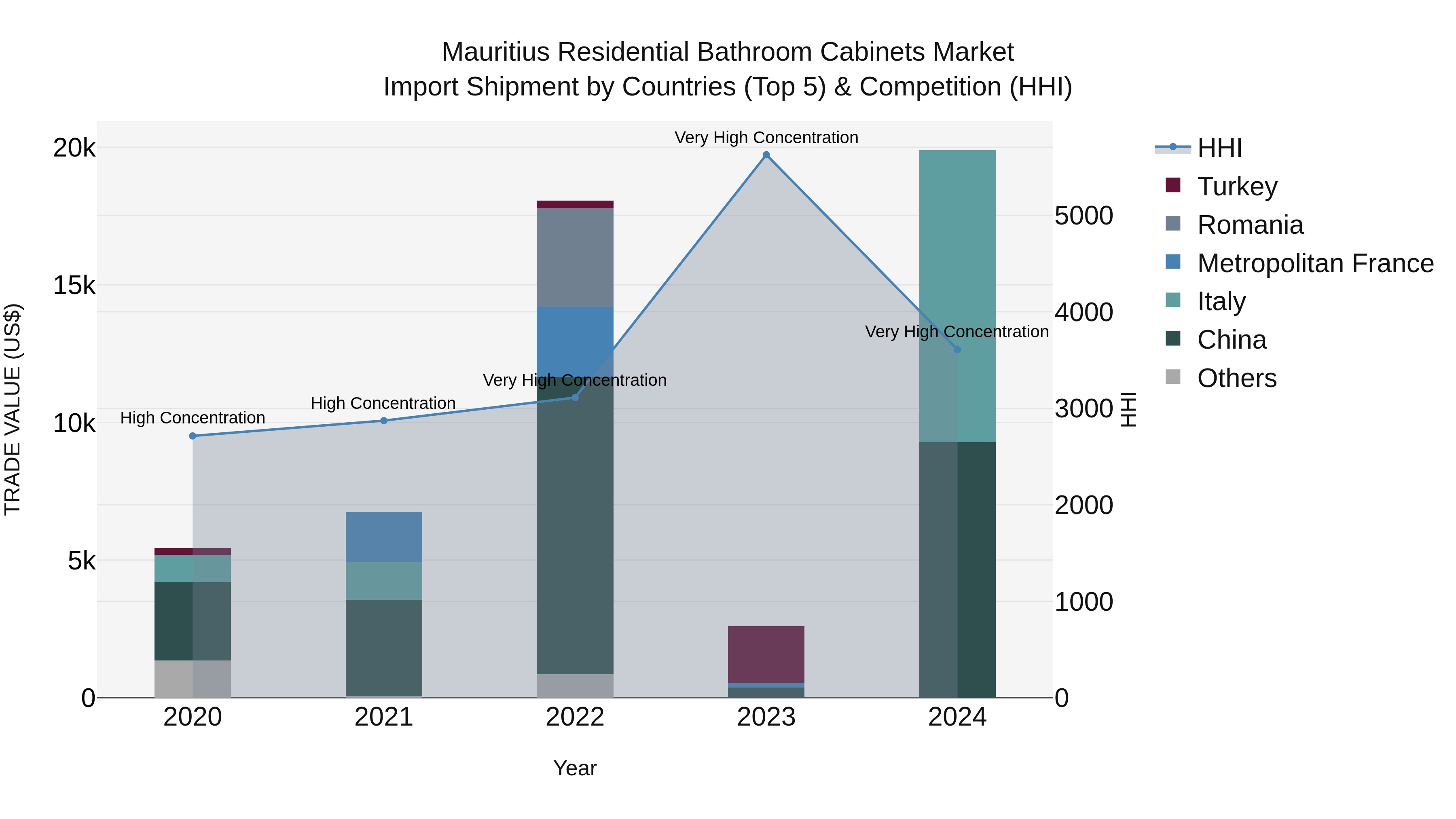 Mauritius Residential Bathroom Cabinets Market Top 5 Importing Countries and Market Competition (HHI) Analysis