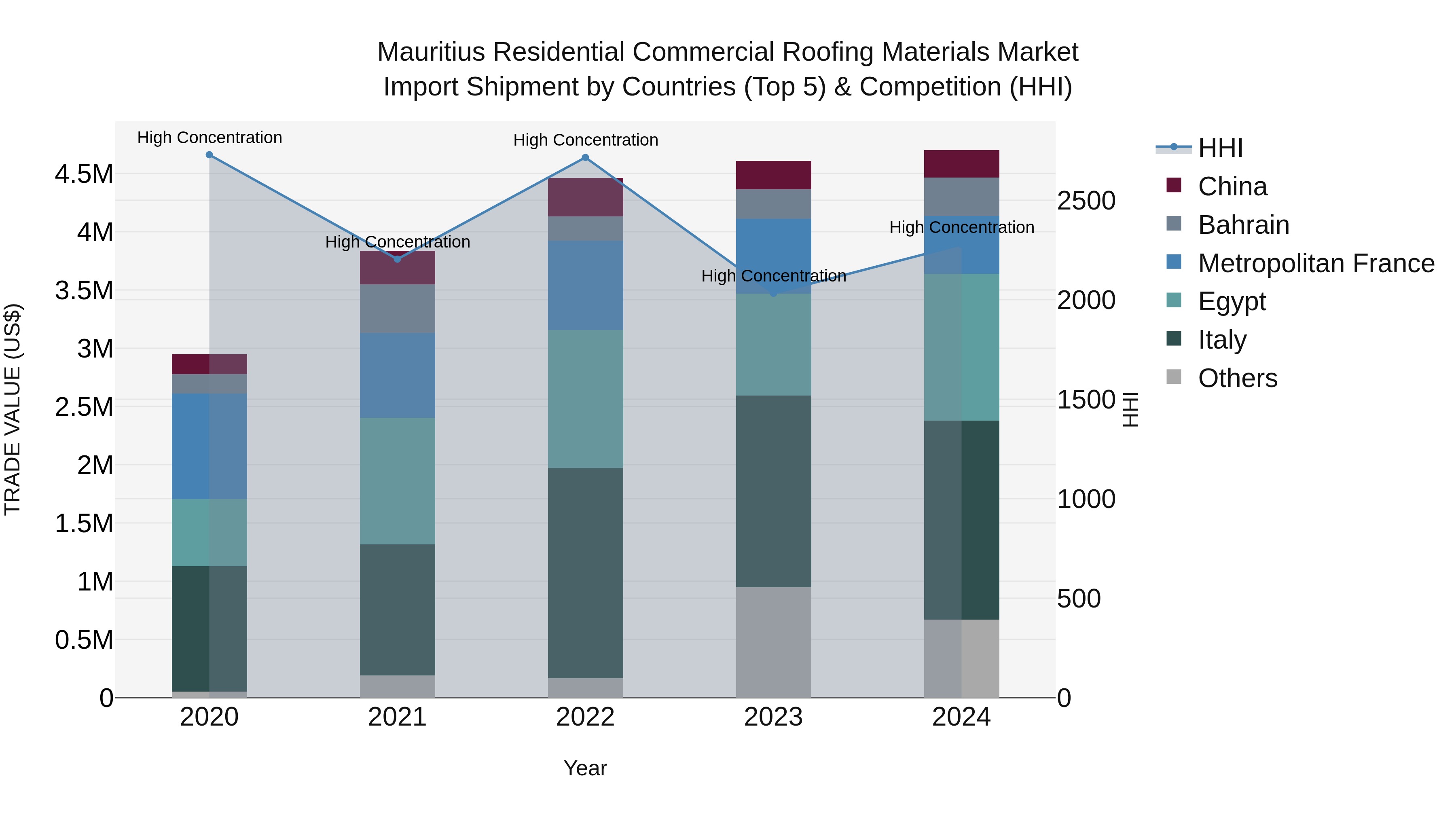 Mauritius Residential Commercial Roofing Materials Market Top 5 Importing Countries and Market Competition (HHI) Analysis
