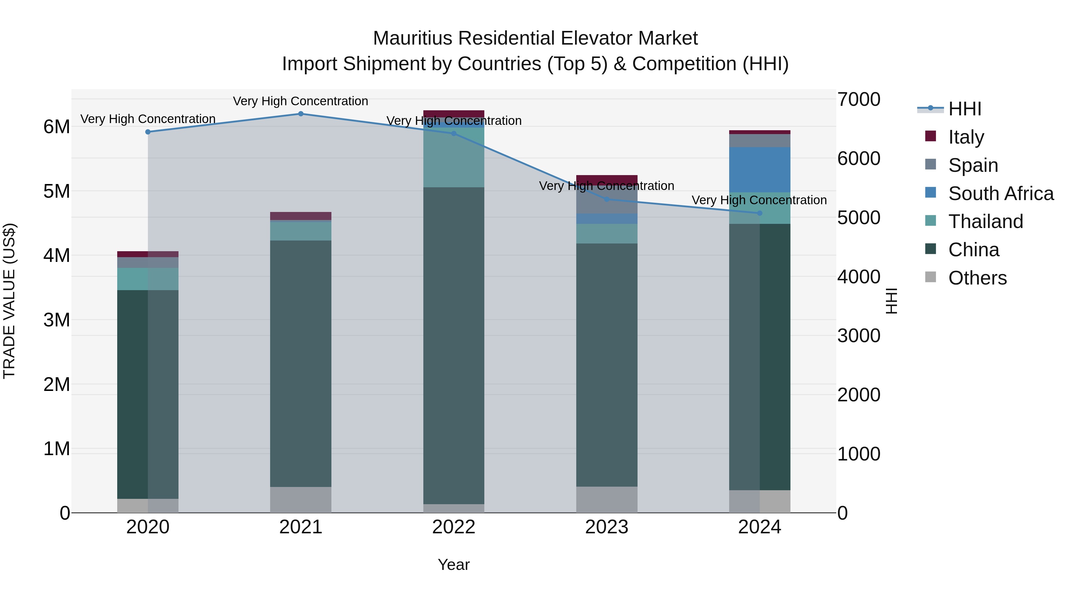 Mauritius Residential Elevator Market Top 5 Importing Countries and Market Competition (HHI) Analysis