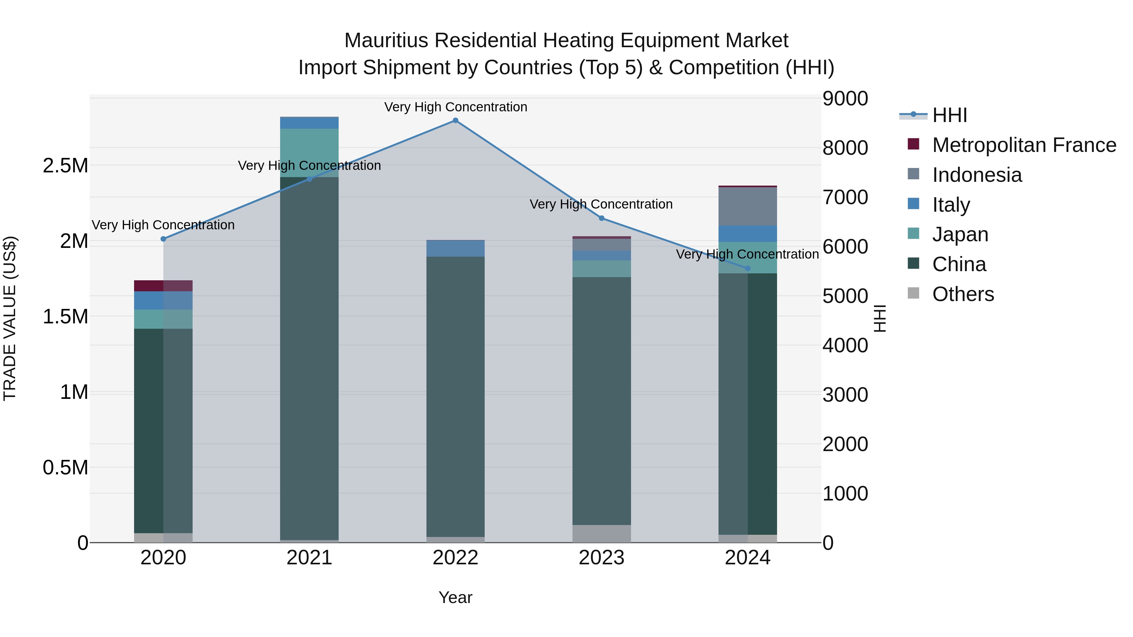 Mauritius Residential Heating Equipment Market Top 5 Importing Countries and Market Competition (HHI) Analysis