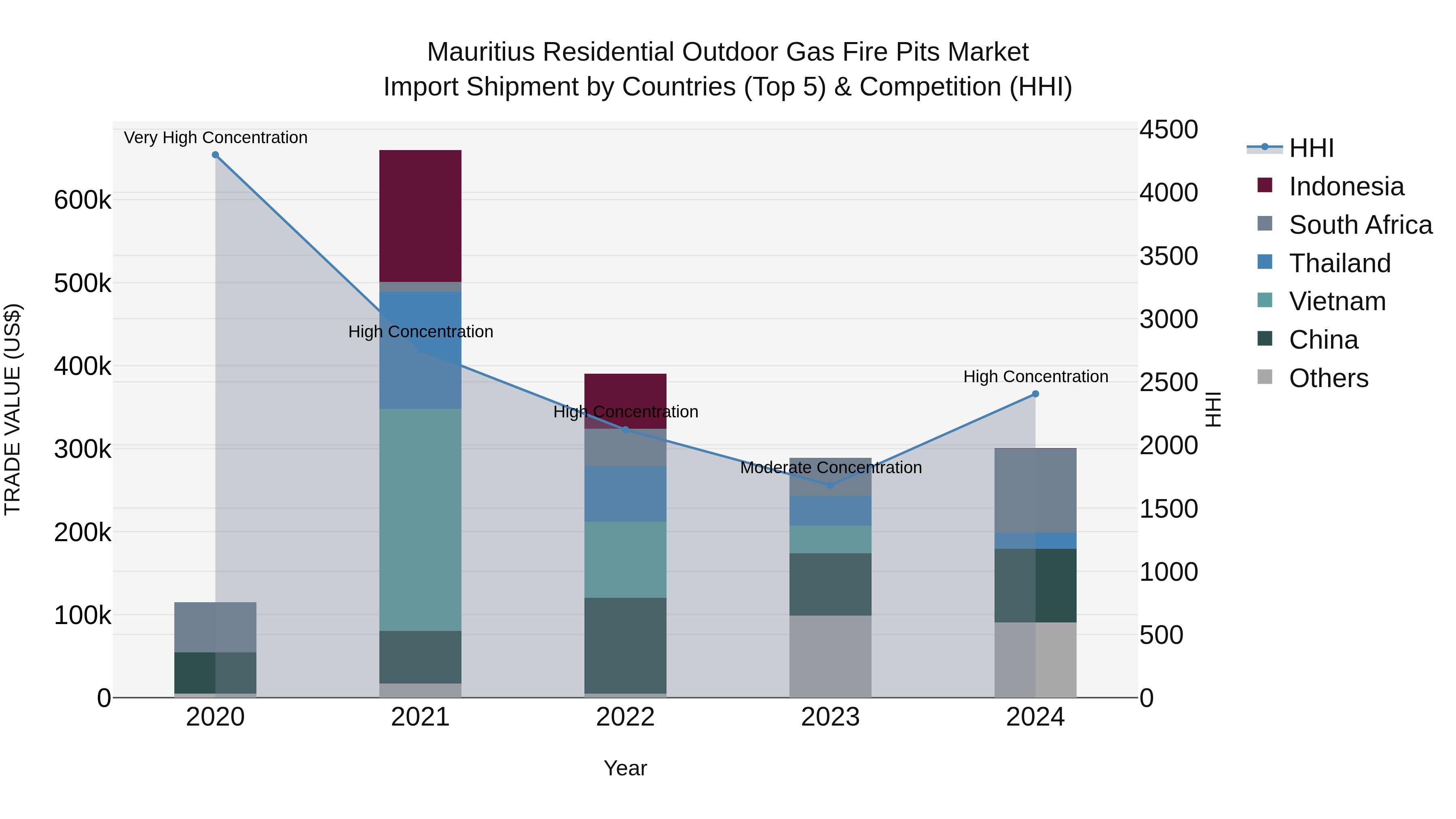 Mauritius Residential Outdoor Gas Fire Pits Market Top 5 Importing Countries and Market Competition (HHI) Analysis