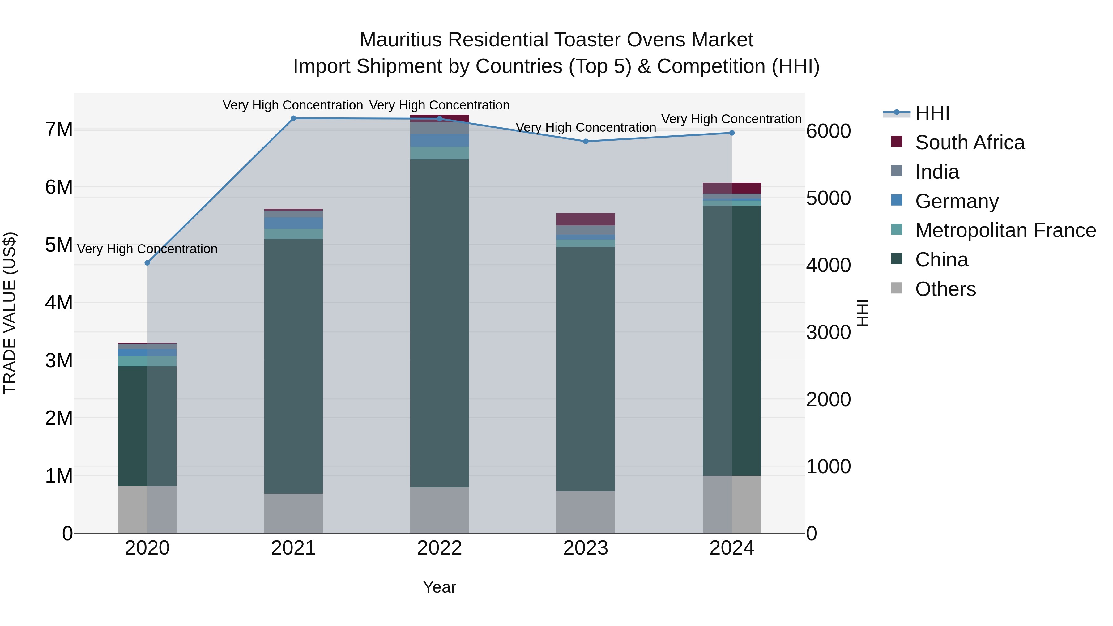 Mauritius Residential Toaster Ovens Market Top 5 Importing Countries and Market Competition (HHI) Analysis
