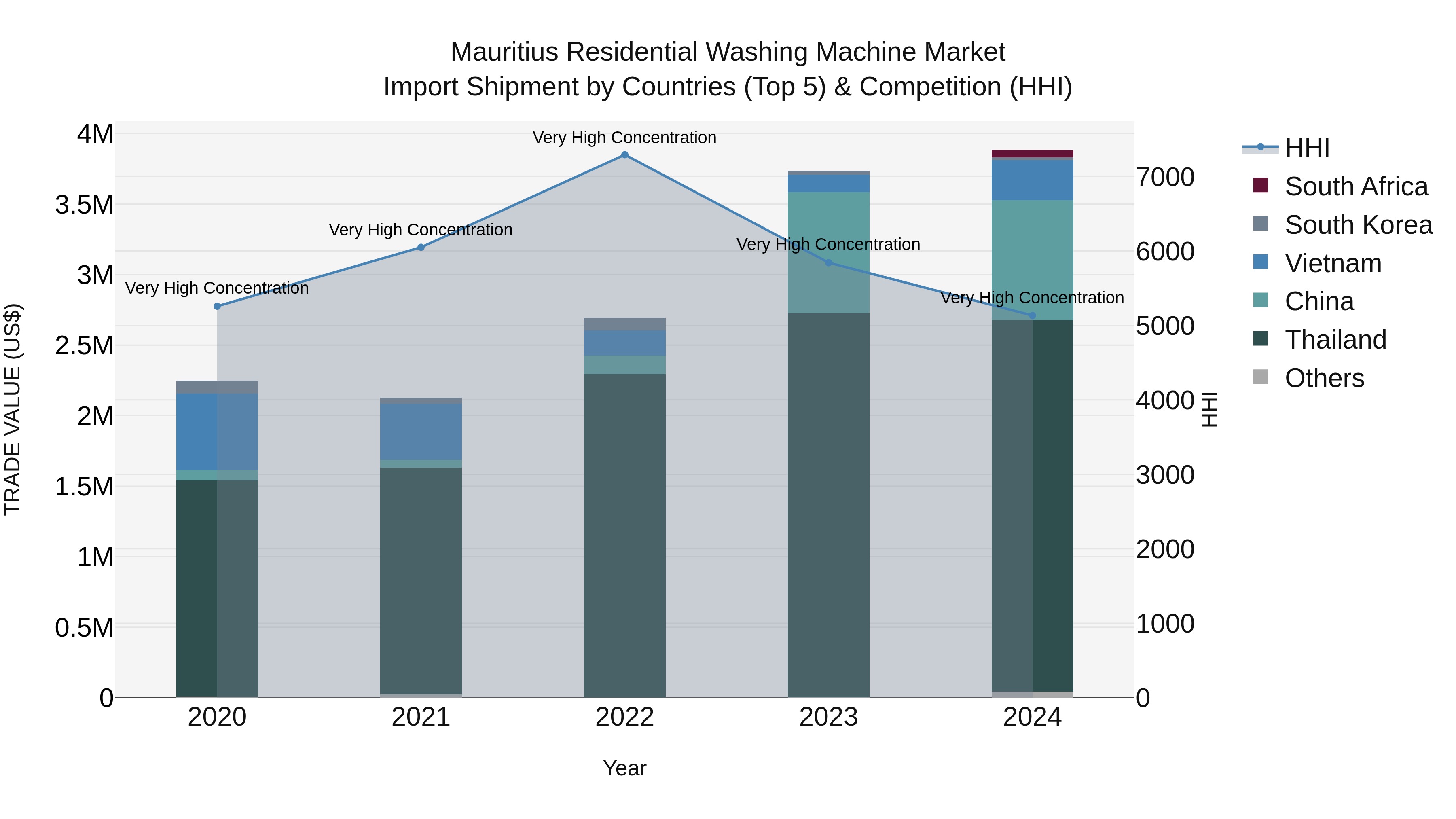 Mauritius Residential Washing Machine Market Top 5 Importing Countries and Market Competition (HHI) Analysis