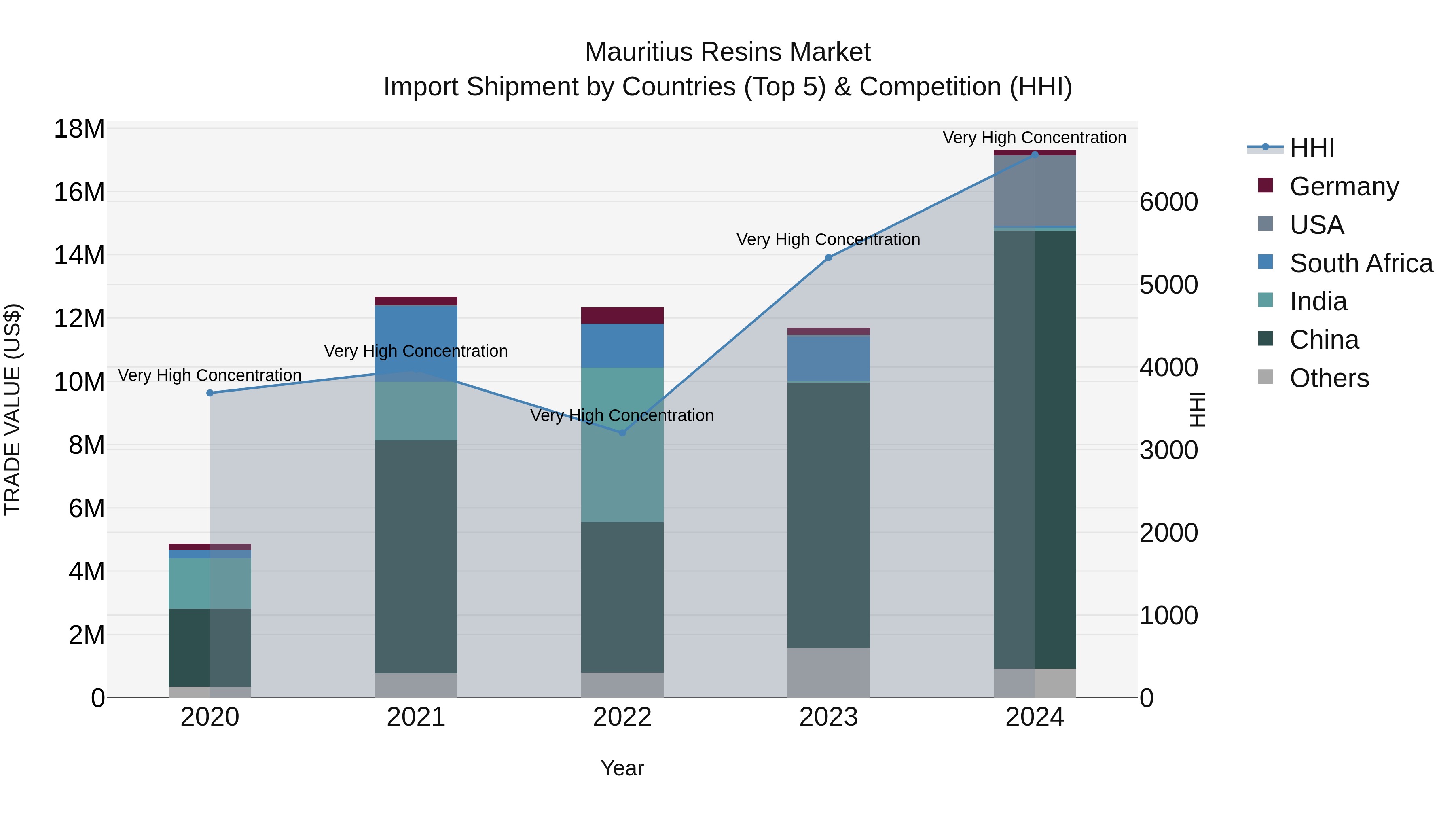 Mauritius Resins Market Top 5 Importing Countries and Market Competition (HHI) Analysis