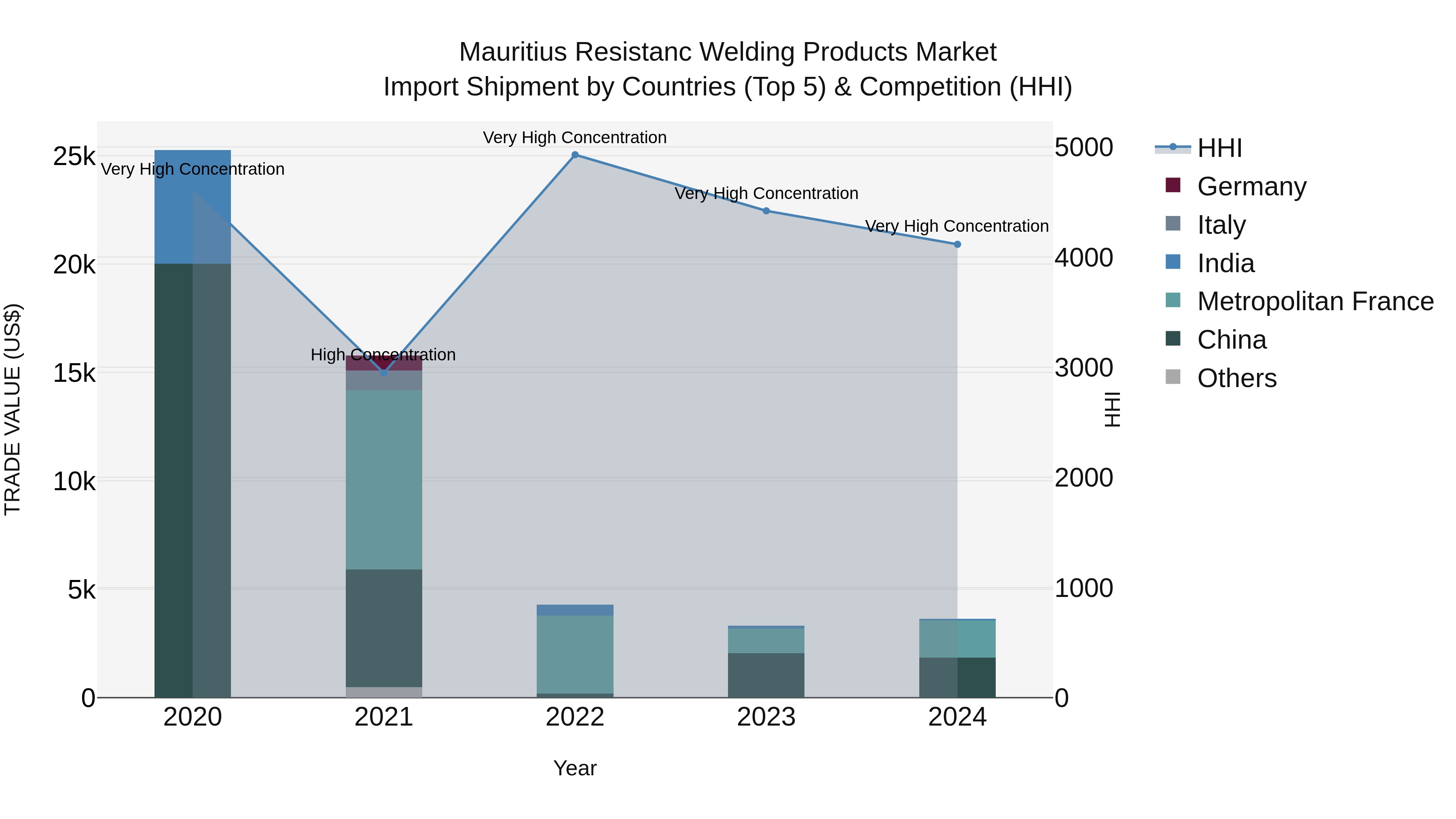 Mauritius Resistanc Welding Products Market Top 5 Importing Countries and Market Competition (HHI) Analysis