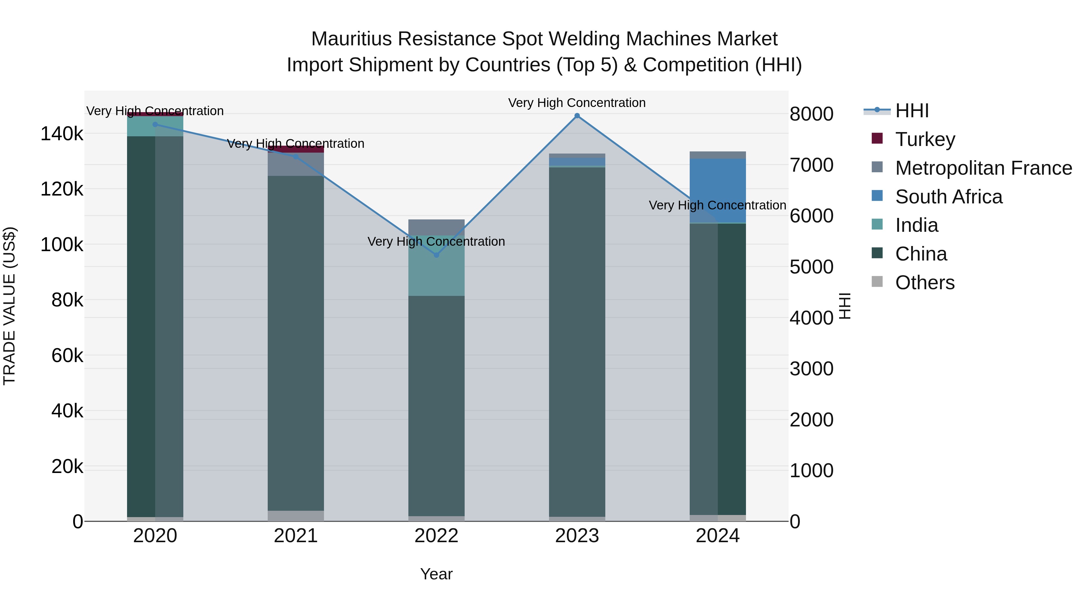 Mauritius Resistance Spot Welding Machines Market Top 5 Importing Countries and Market Competition (HHI) Analysis