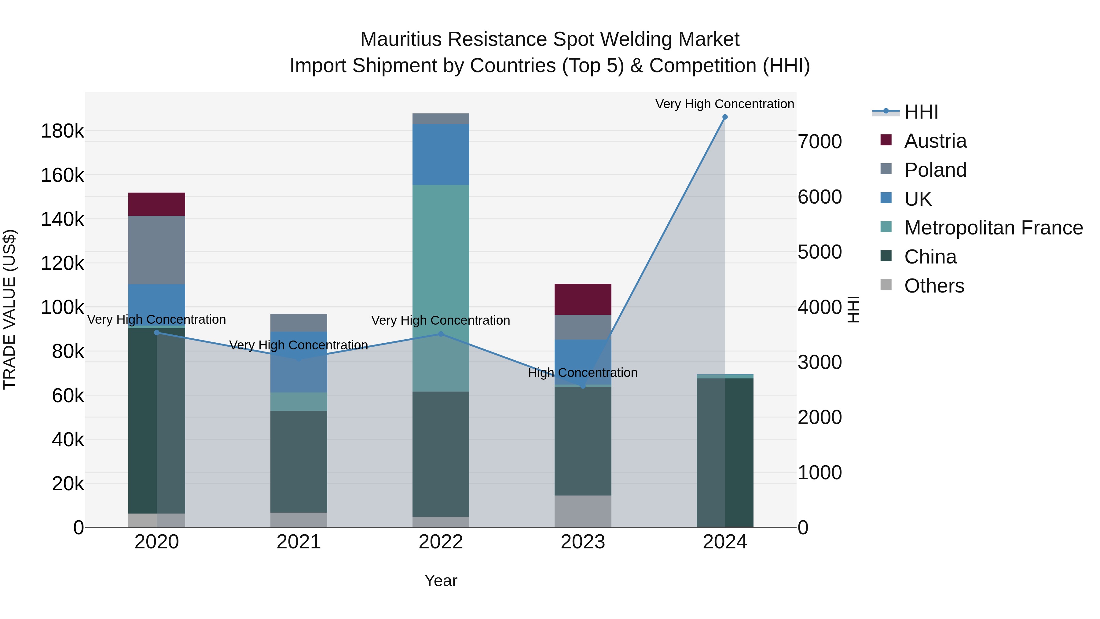 Mauritius Resistance Spot Welding Market Top 5 Importing Countries and Market Competition (HHI) Analysis