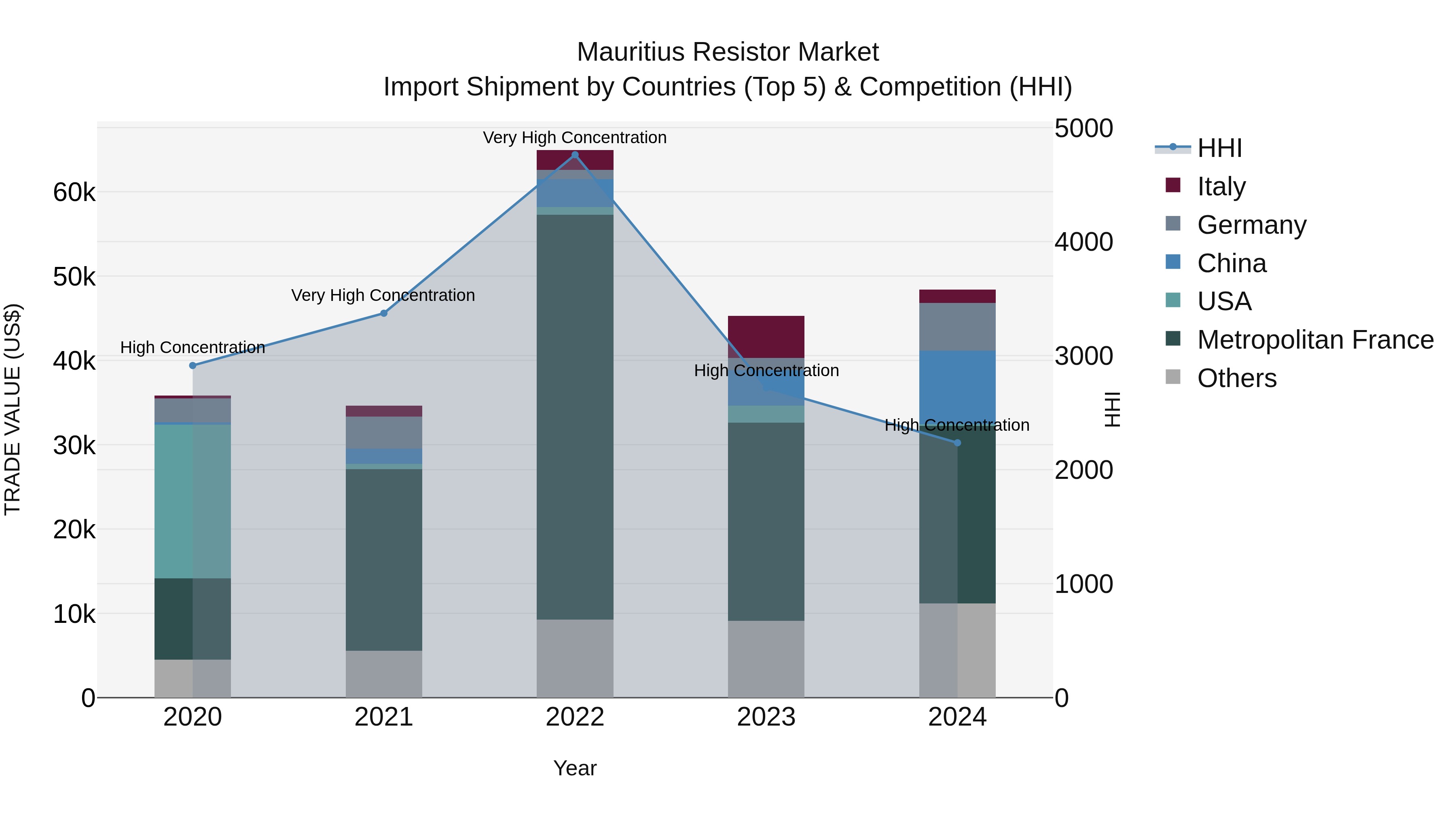 Mauritius Resistor Market Top 5 Importing Countries and Market Competition (HHI) Analysis