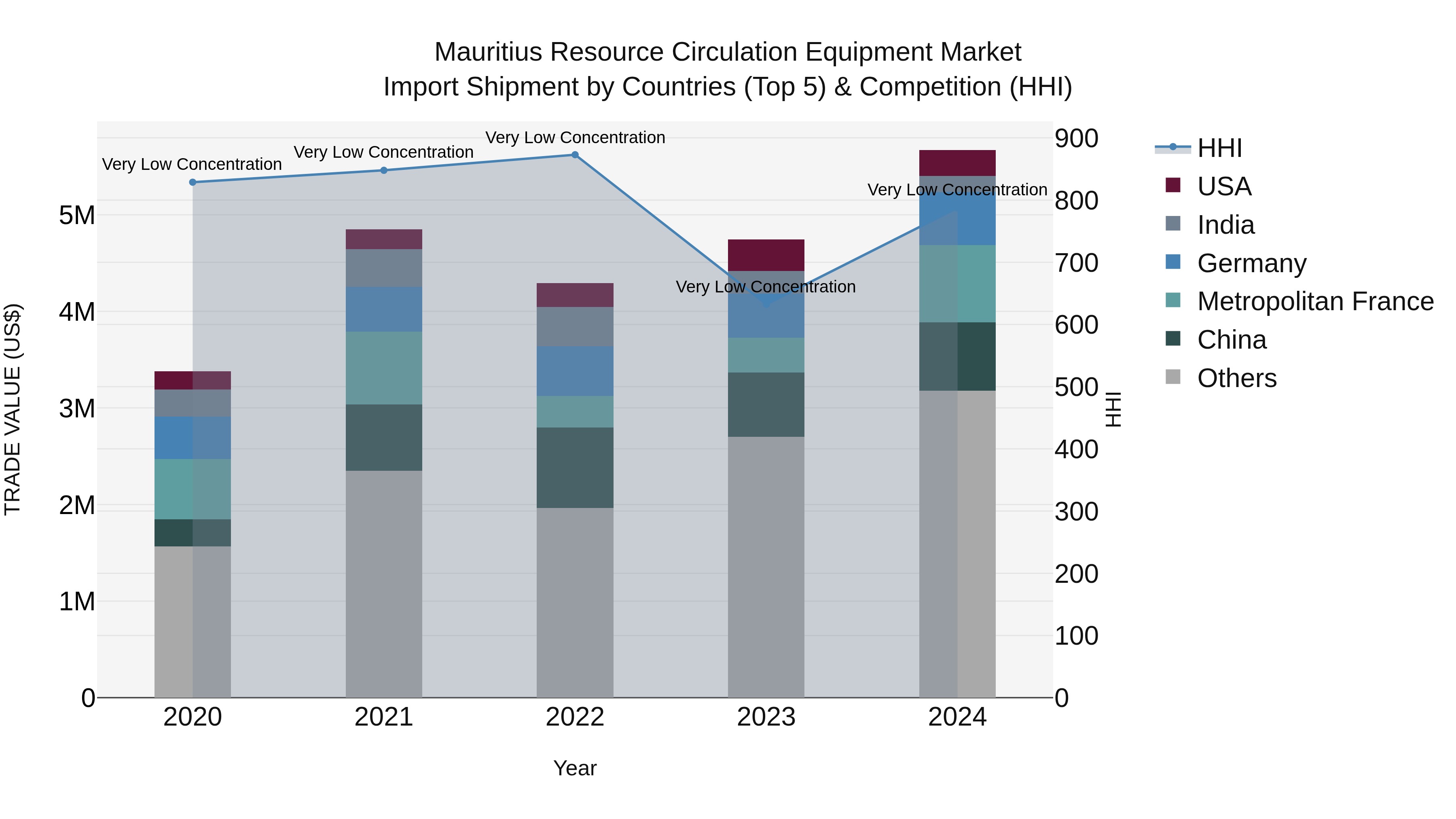 Mauritius Resource Circulation Equipment Market Top 5 Importing Countries and Market Competition (HHI) Analysis