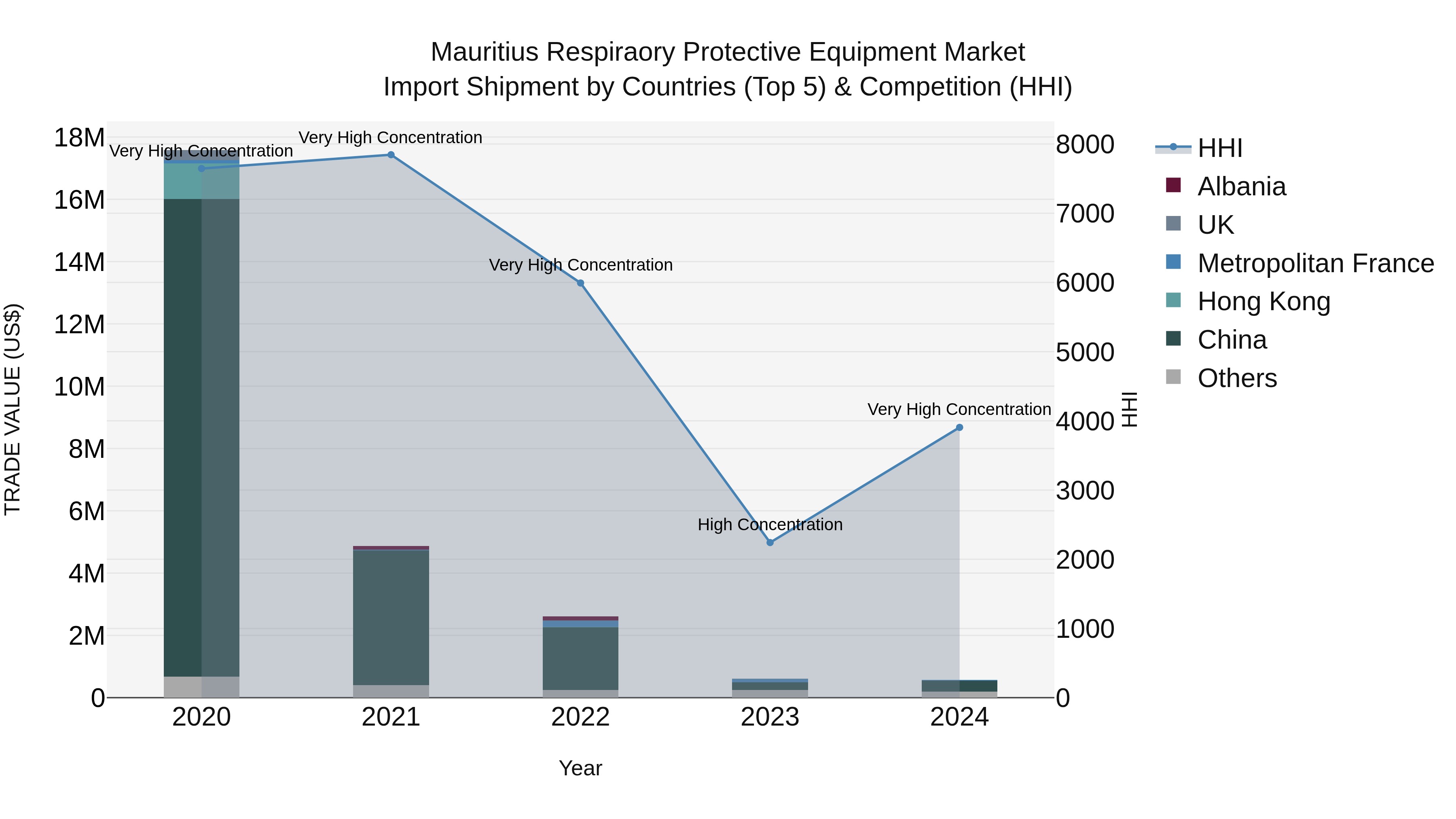 Mauritius Respiraory Protective Equipment Market Top 5 Importing Countries and Market Competition (HHI) Analysis