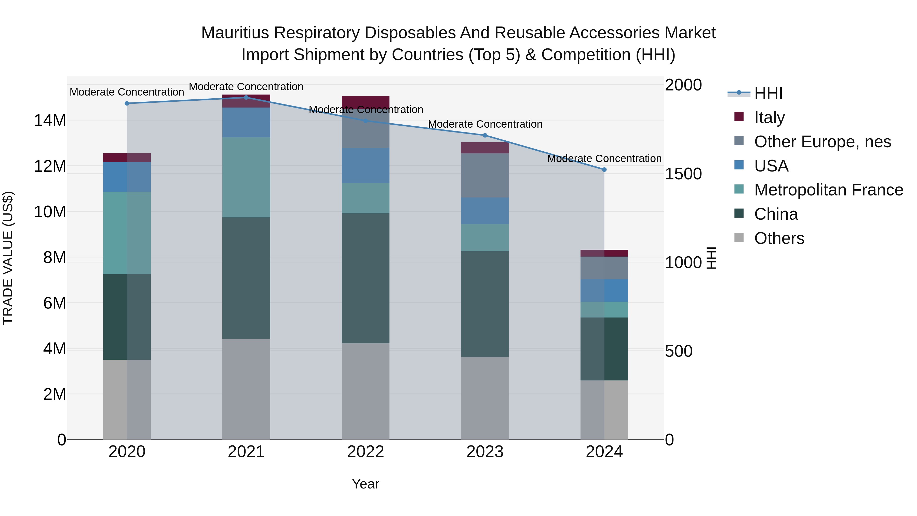 Mauritius Respiratory Disposables And Reusable Accessories Market Top 5 Importing Countries and Market Competition (HHI) Analysis