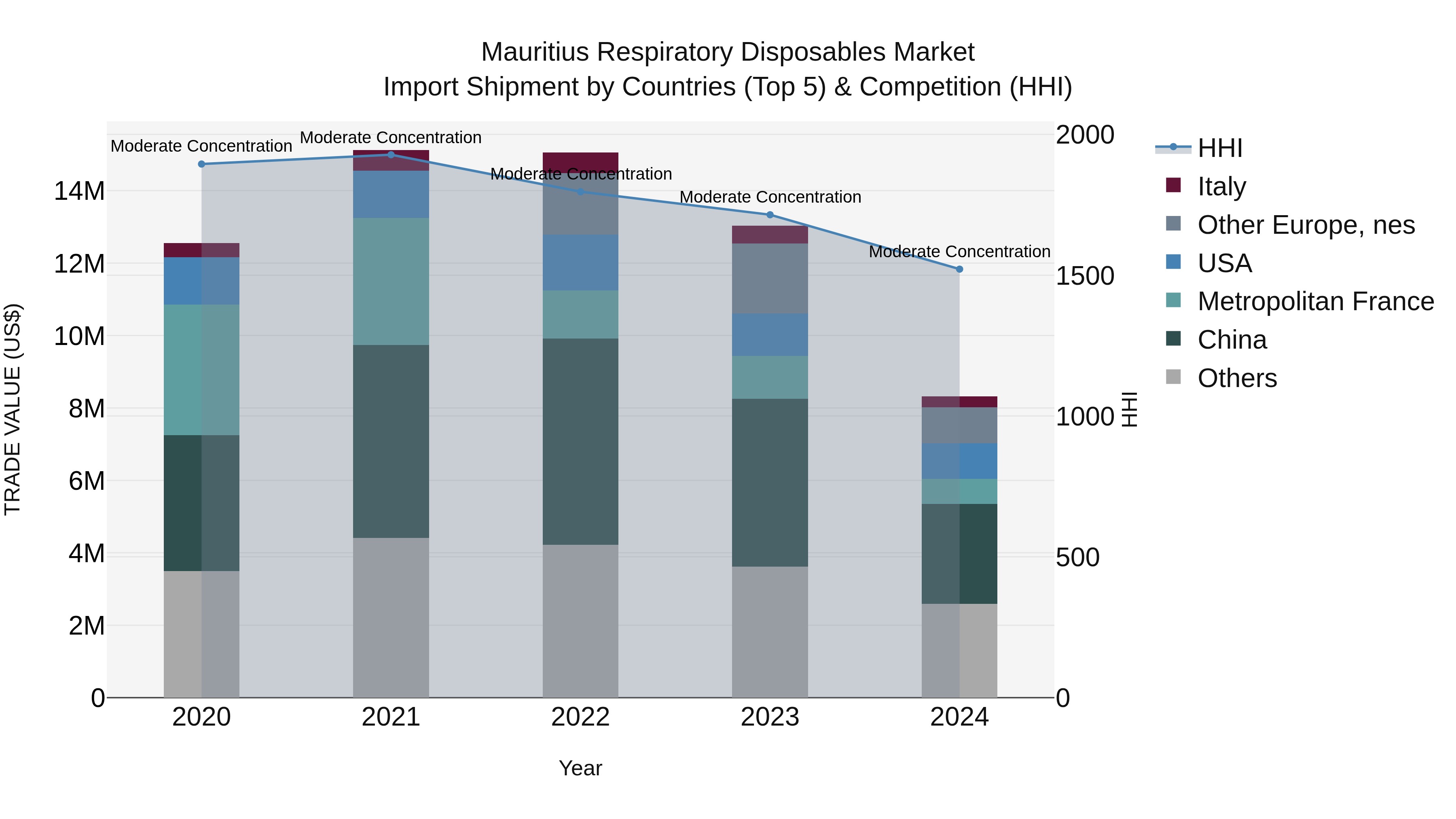 Mauritius Respiratory Disposables Market Top 5 Importing Countries and Market Competition (HHI) Analysis