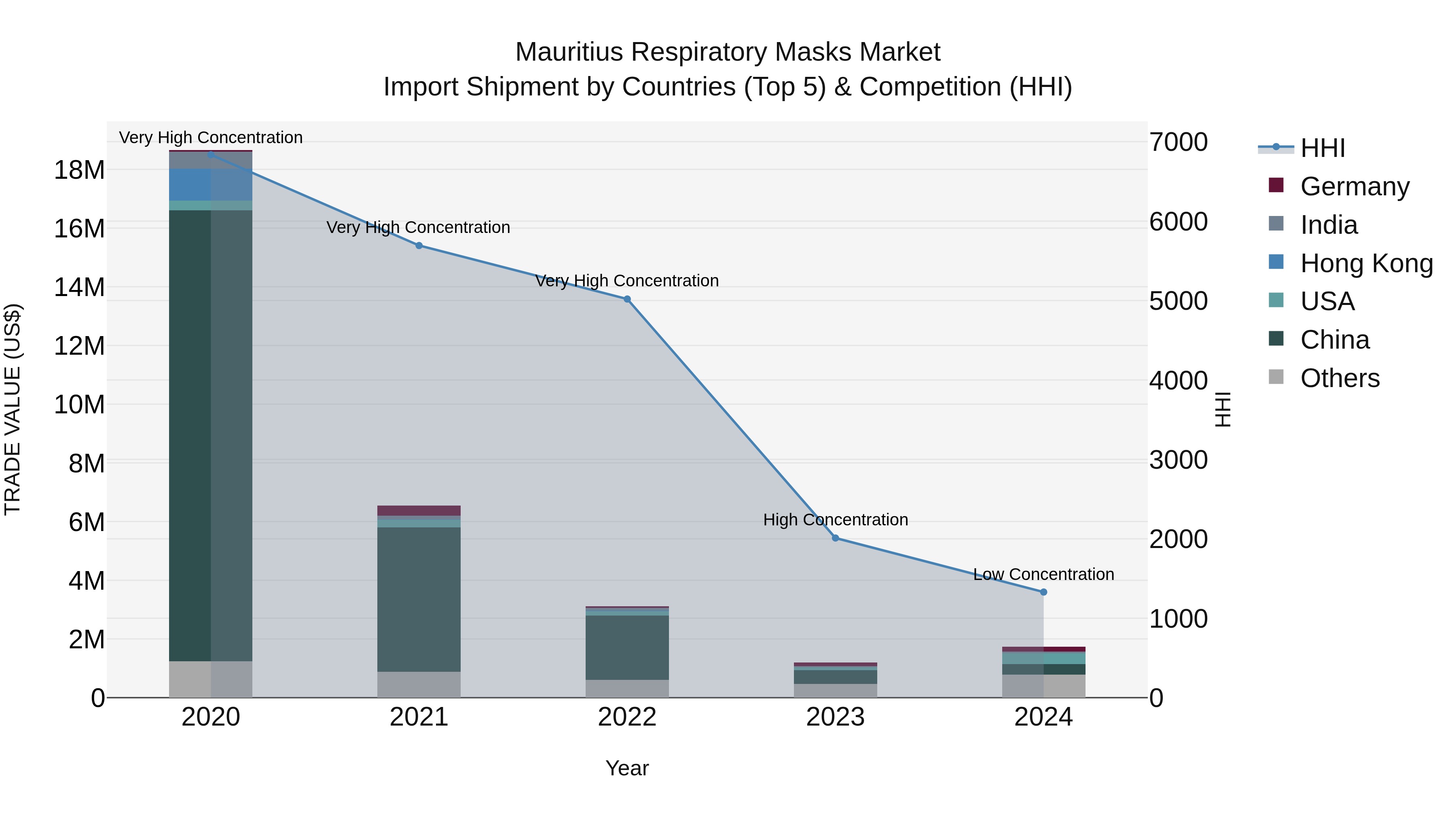 Mauritius Respiratory Masks Market Top 5 Importing Countries and Market Competition (HHI) Analysis
