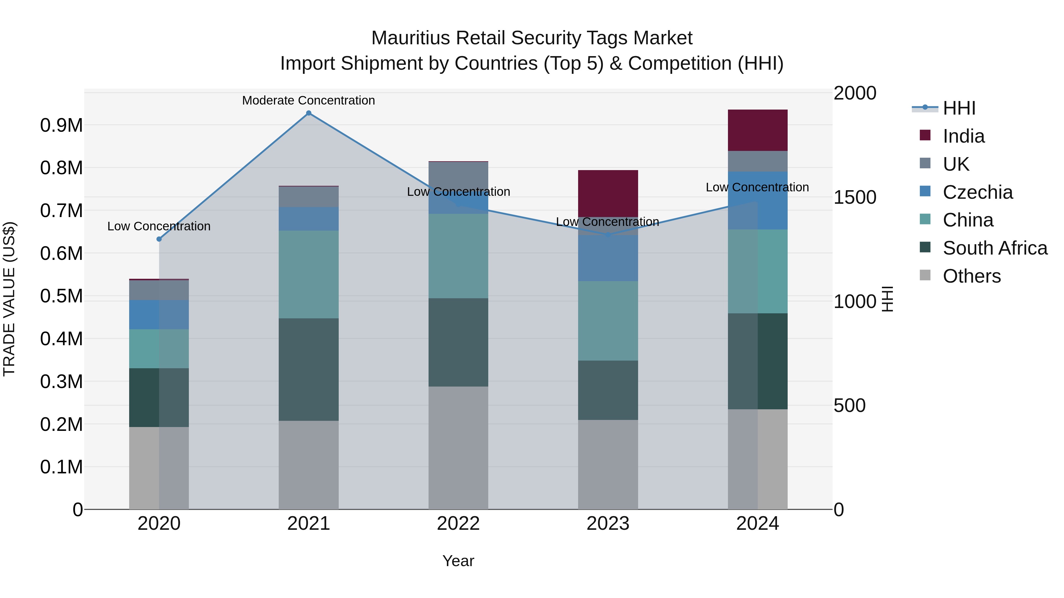 Mauritius Retail Security Tags Market Top 5 Importing Countries and Market Competition (HHI) Analysis