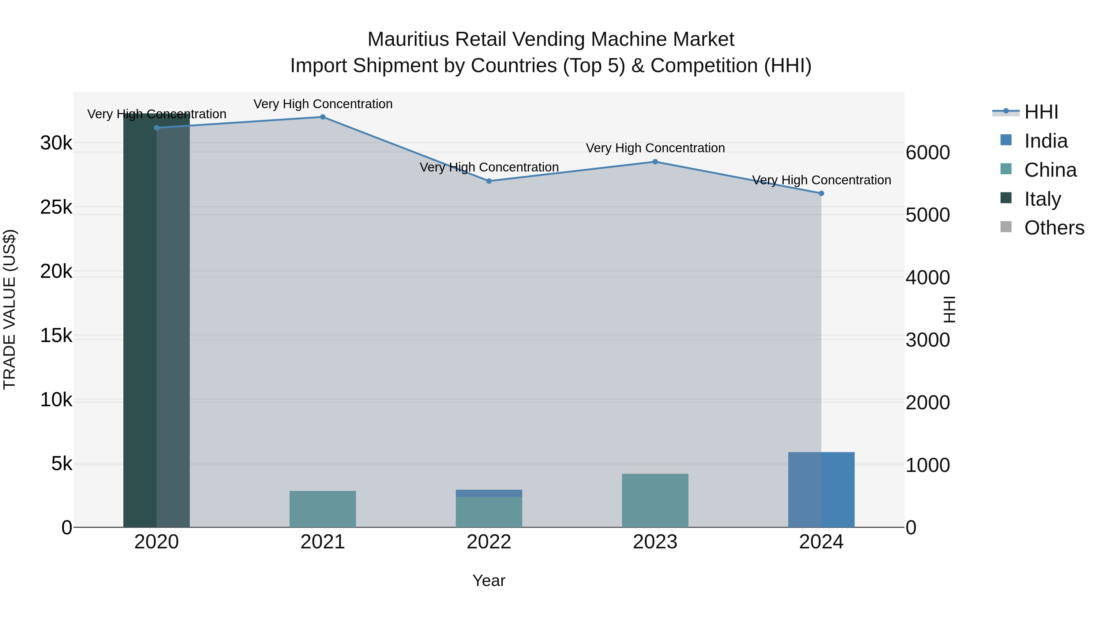 Mauritius Retail Vending Machine Market Top 5 Importing Countries and Market Competition (HHI) Analysis