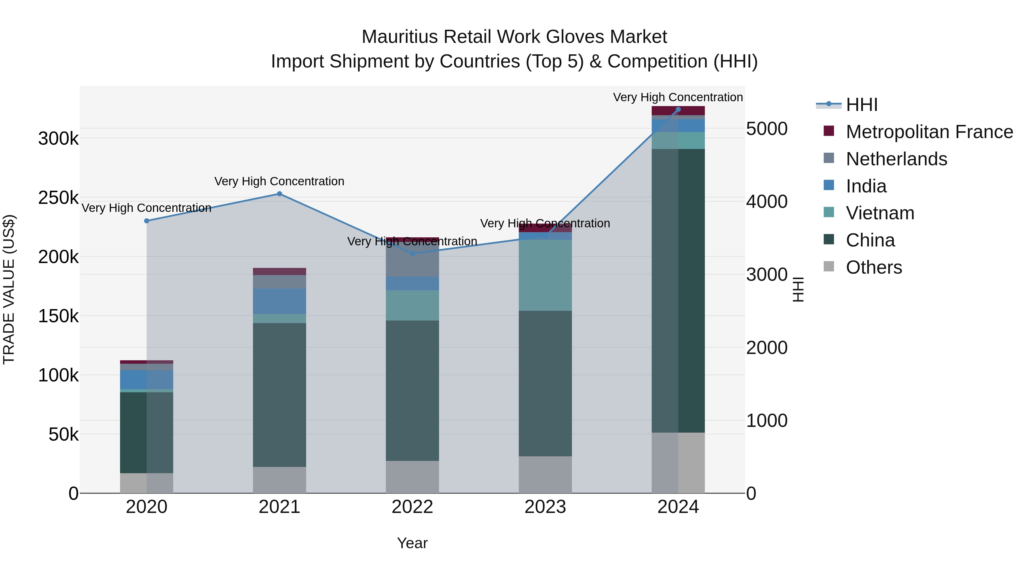 Mauritius Retail Work Gloves Market Top 5 Importing Countries and Market Competition (HHI) Analysis