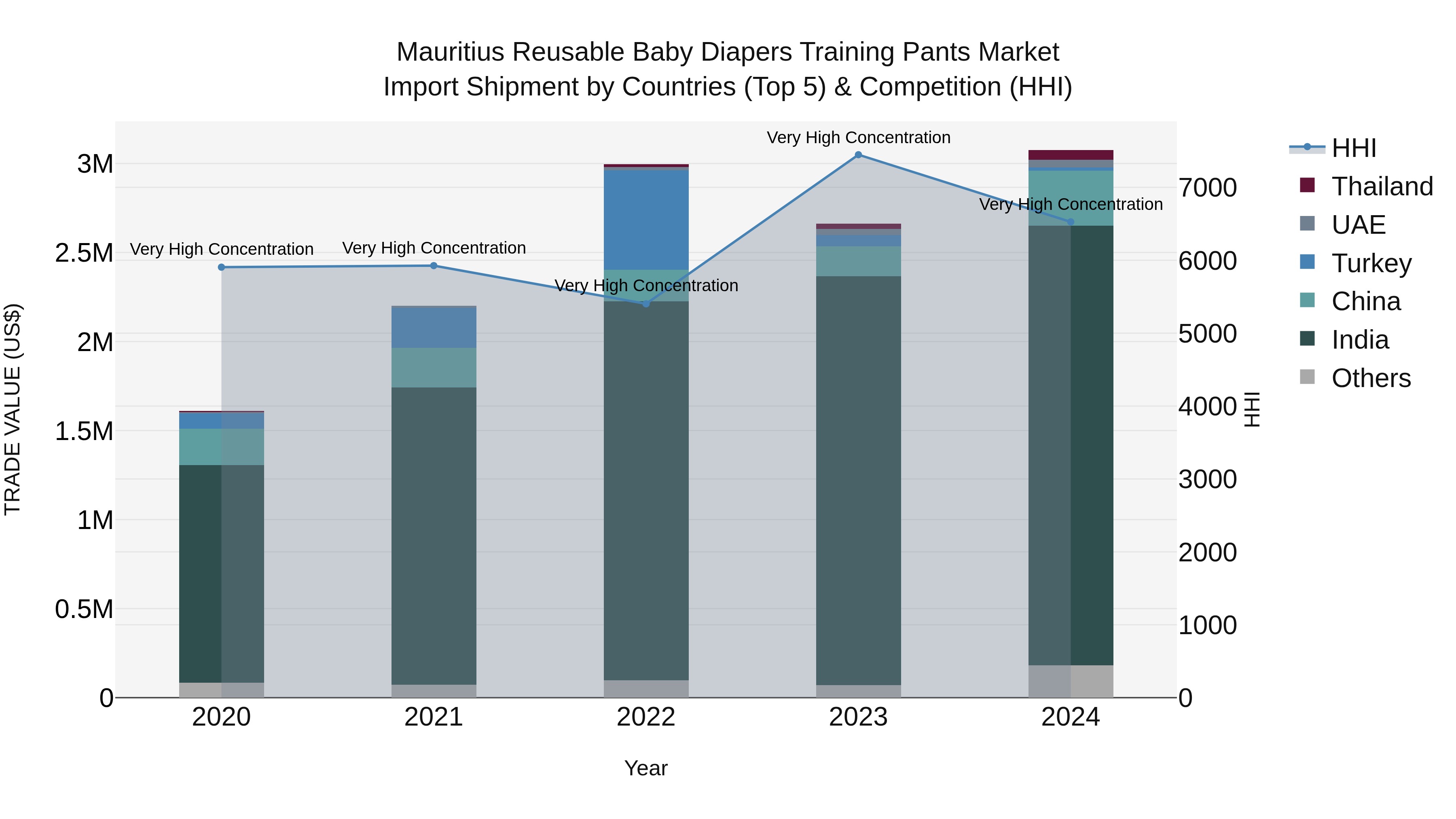 Mauritius Reusable Baby Diapers Training Pants Market Top 5 Importing Countries and Market Competition (HHI) Analysis