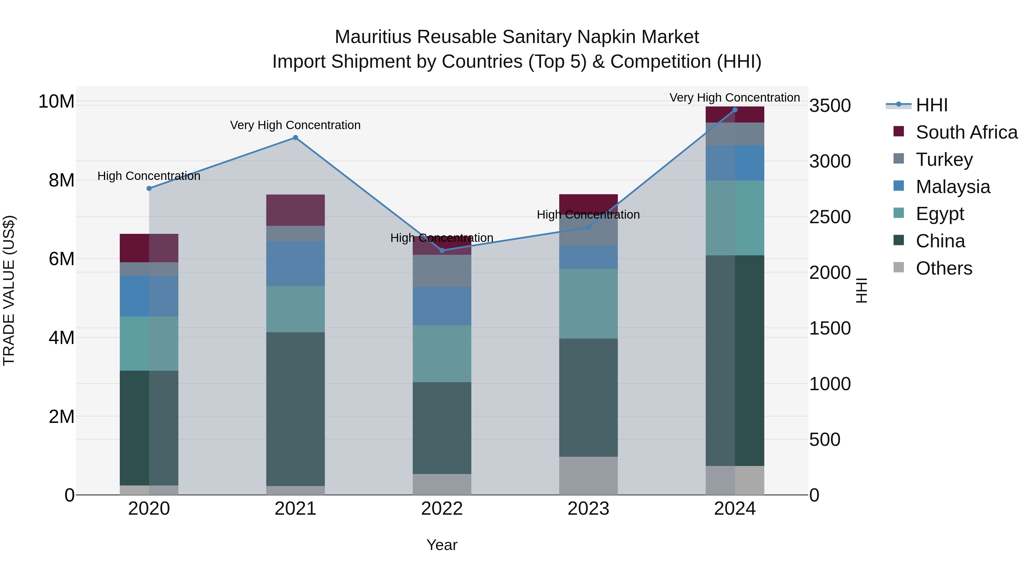 Mauritius Reusable Sanitary Napkin Market Top 5 Importing Countries and Market Competition (HHI) Analysis