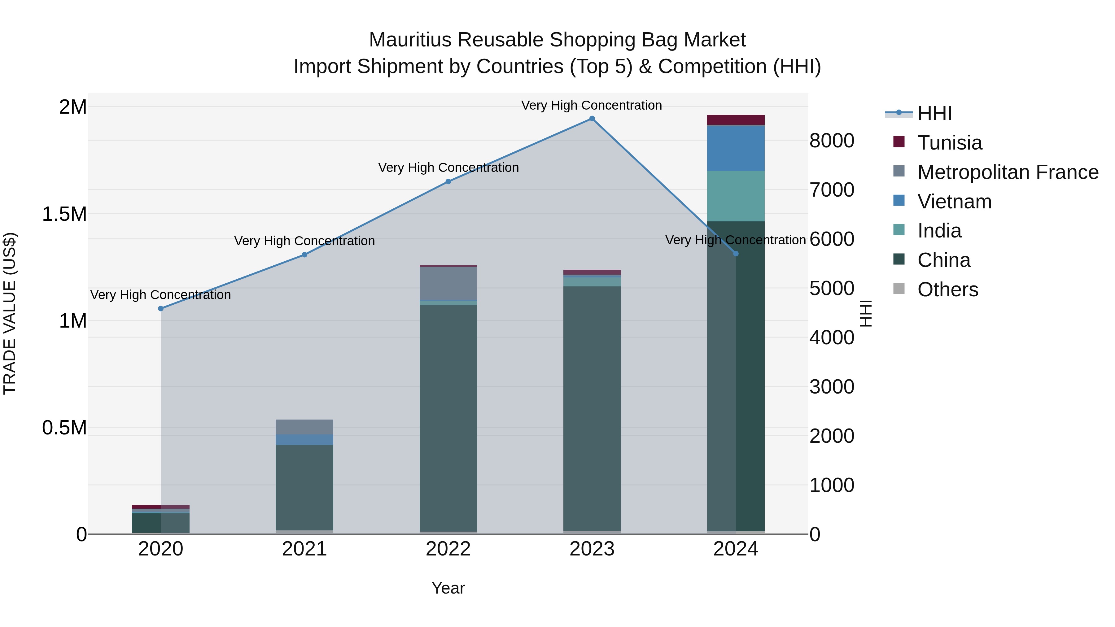 Mauritius Reusable Shopping Bag Market Top 5 Importing Countries and Market Competition (HHI) Analysis