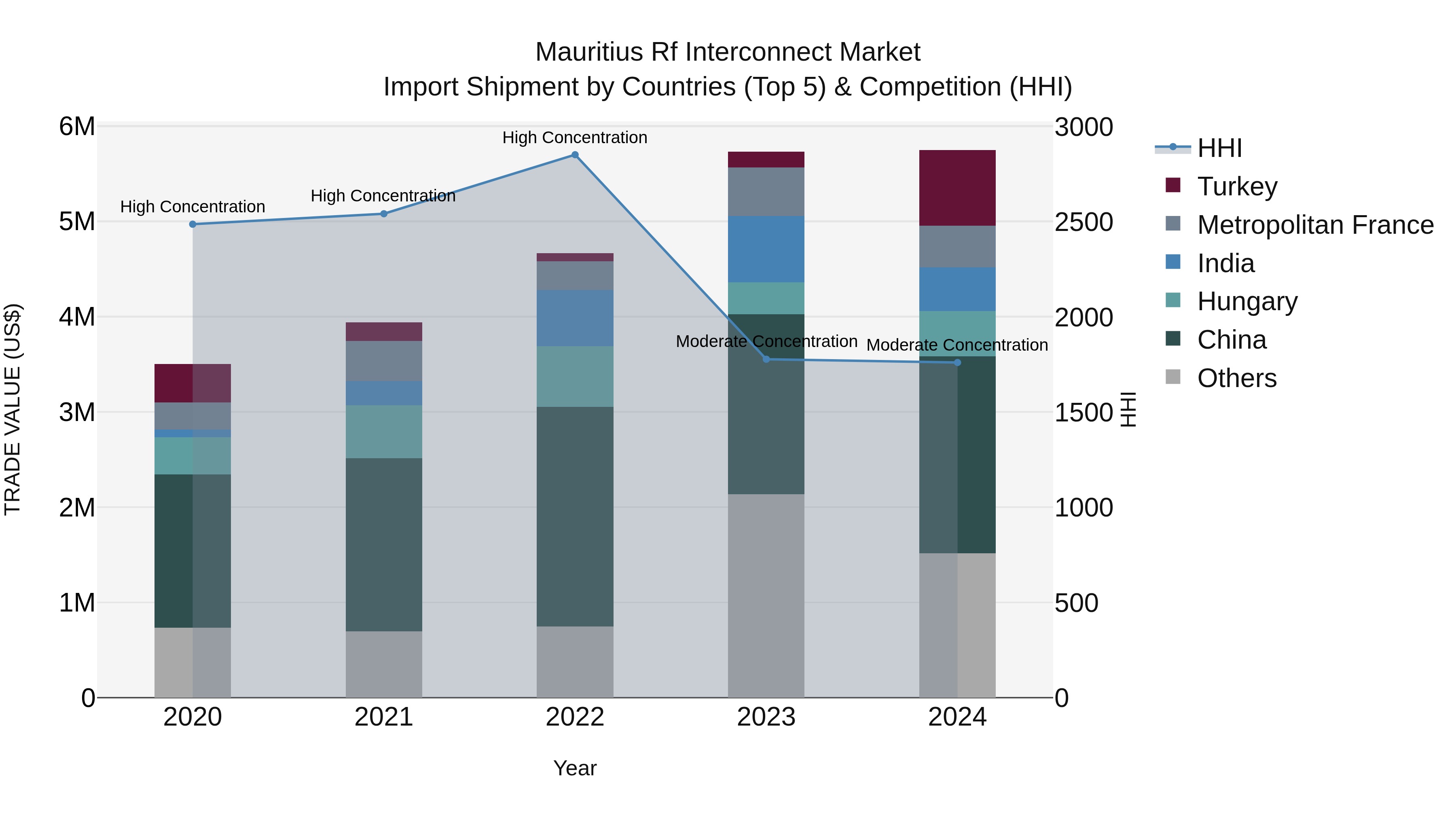 Mauritius Rf Interconnect Market Top 5 Importing Countries and Market Competition (HHI) Analysis