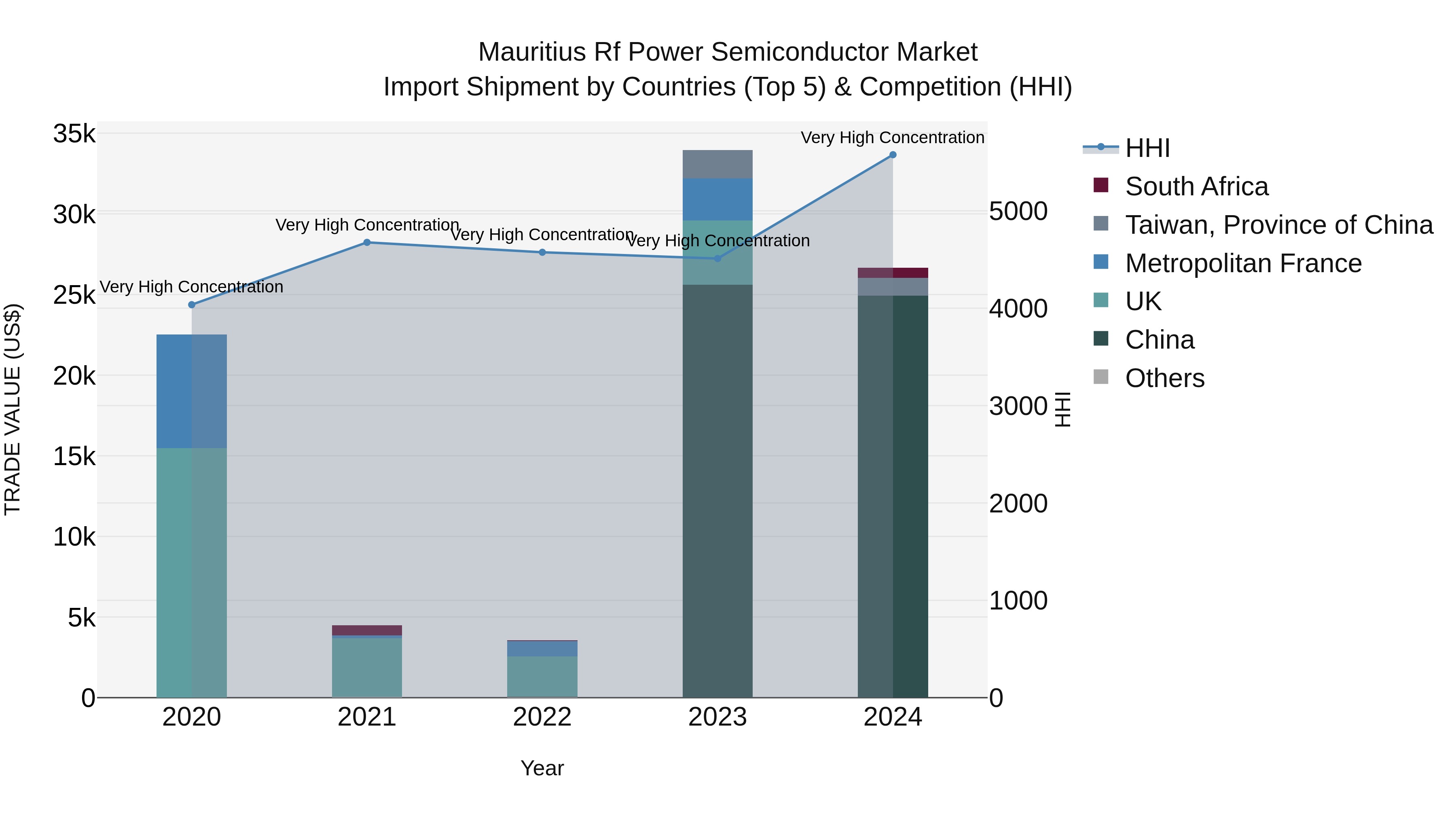 Mauritius Rf Power Semiconductor Market Top 5 Importing Countries and Market Competition (HHI) Analysis