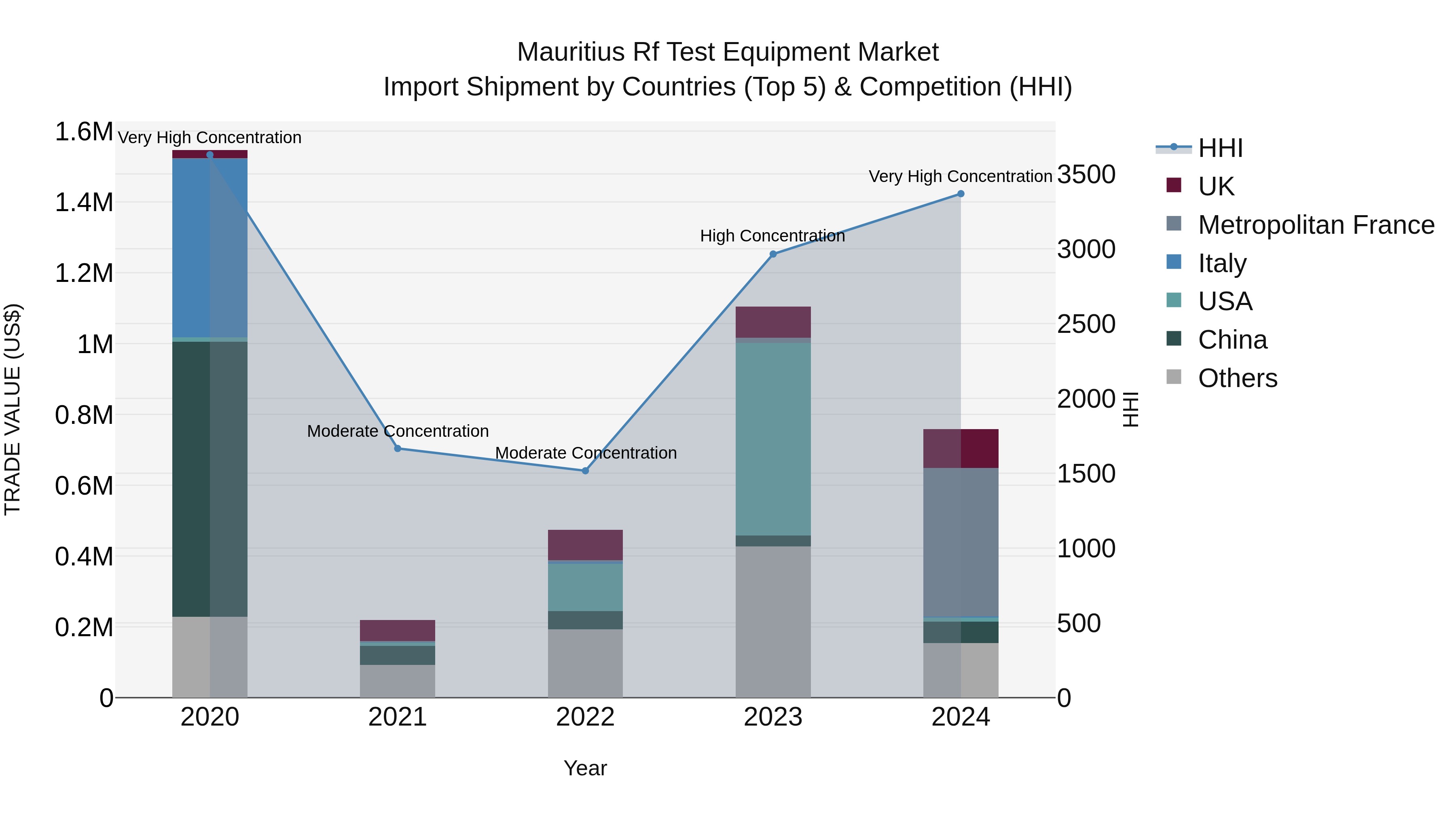 Mauritius Rf Test Equipment Market Top 5 Importing Countries and Market Competition (HHI) Analysis
