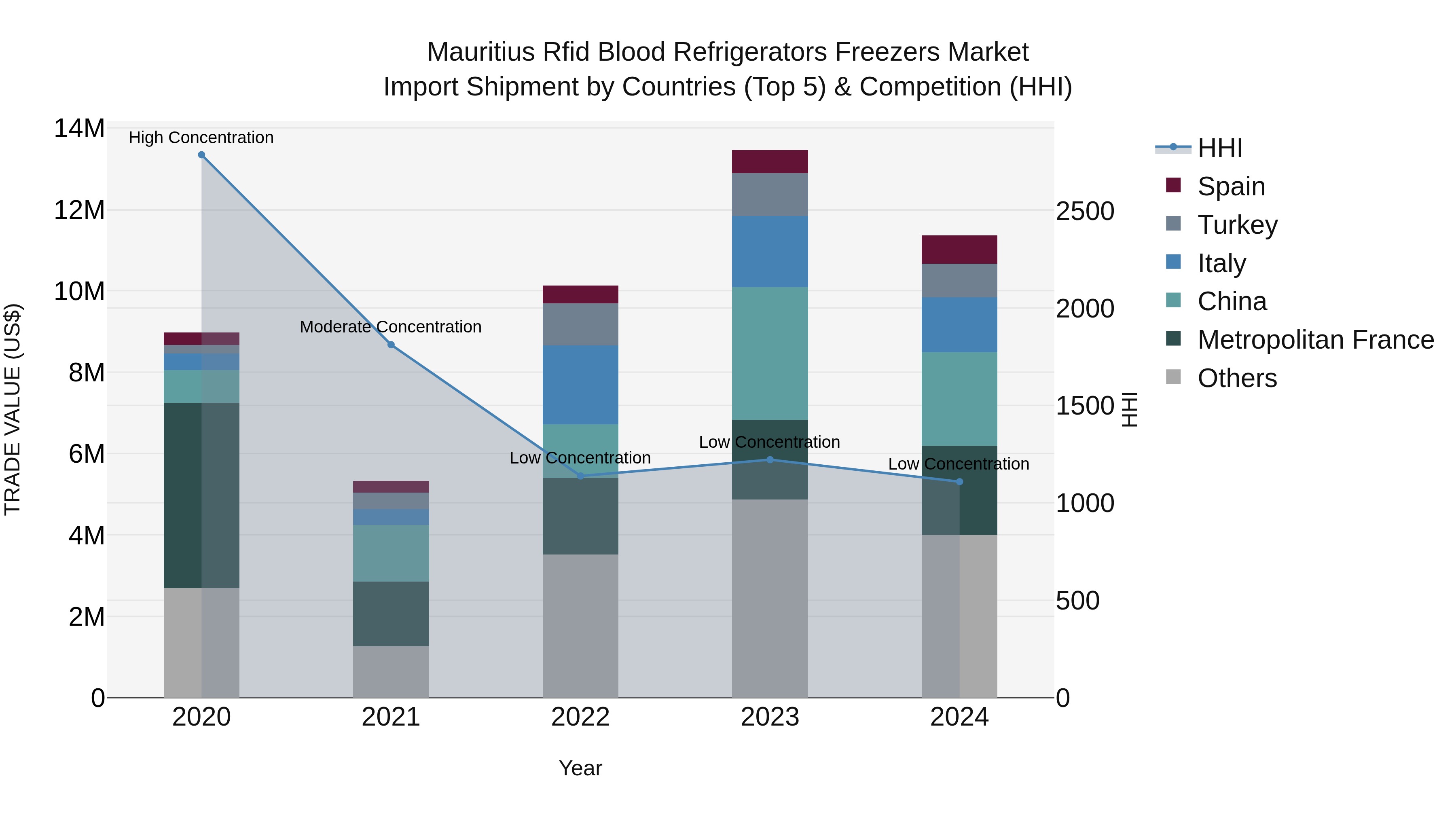 Mauritius Rfid Blood Refrigerators Freezers Market Top 5 Importing Countries and Market Competition (HHI) Analysis