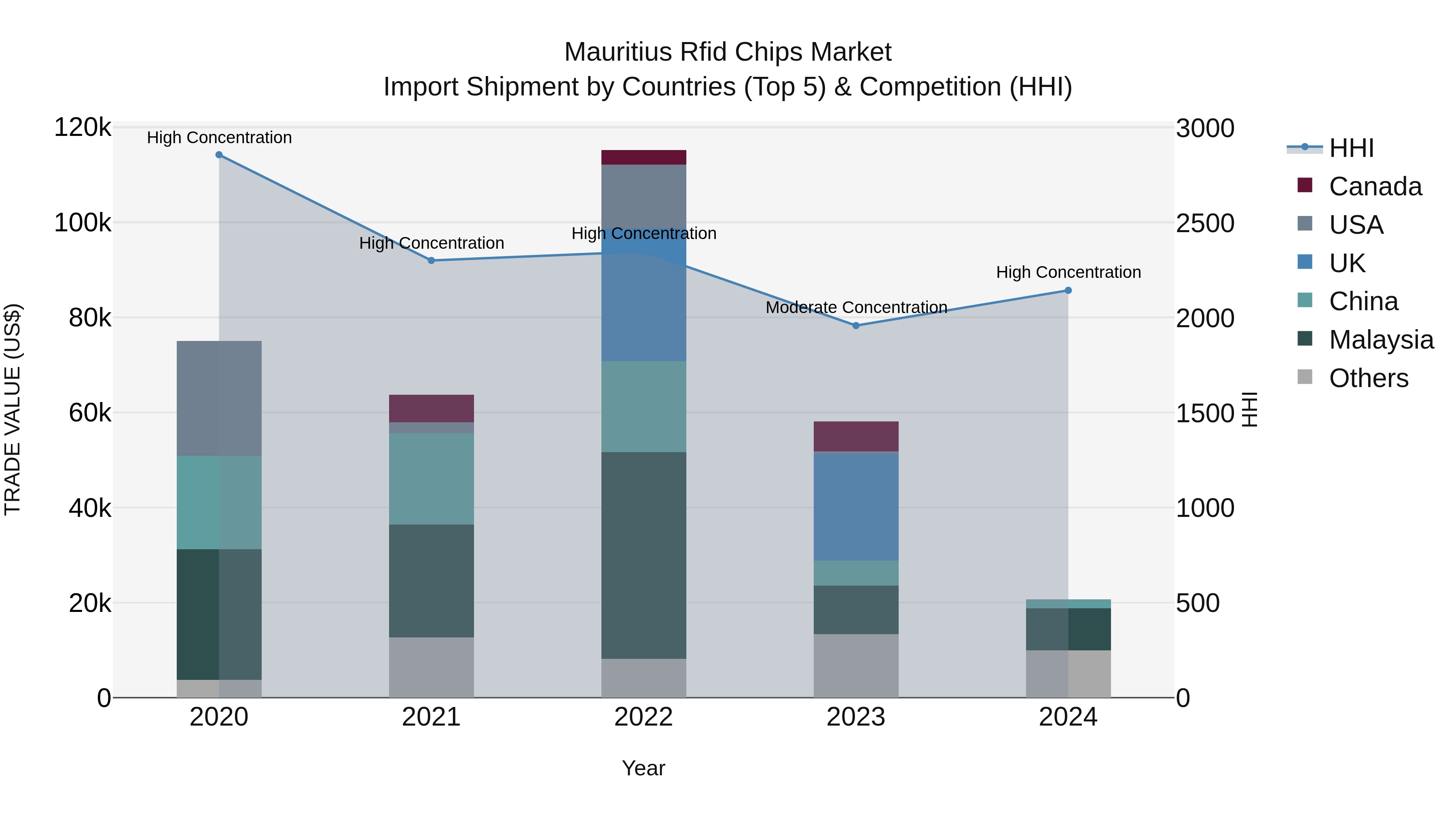 Mauritius Rfid Chips Market Top 5 Importing Countries and Market Competition (HHI) Analysis