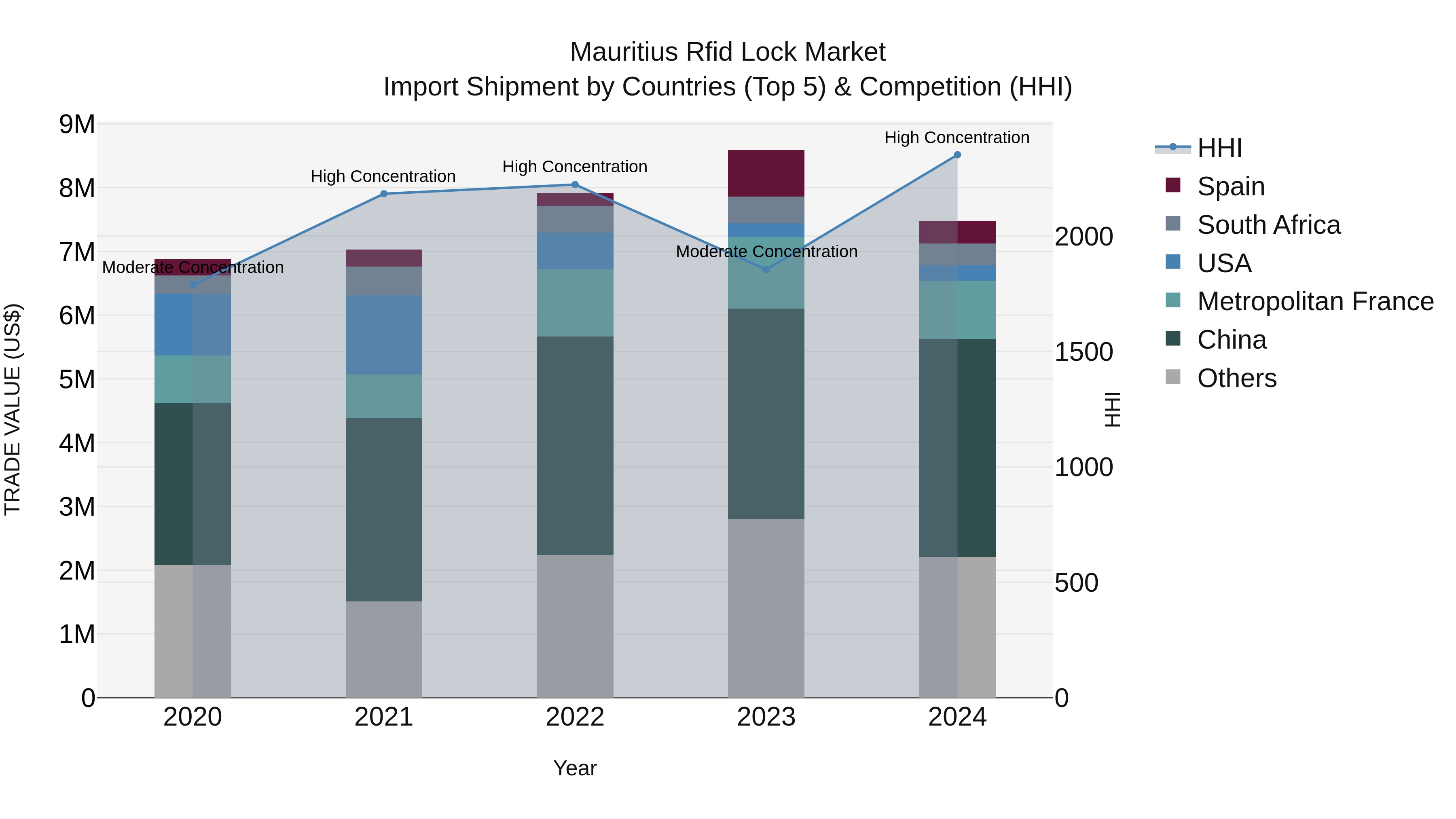 Mauritius Rfid Lock Market Top 5 Importing Countries and Market Competition (HHI) Analysis