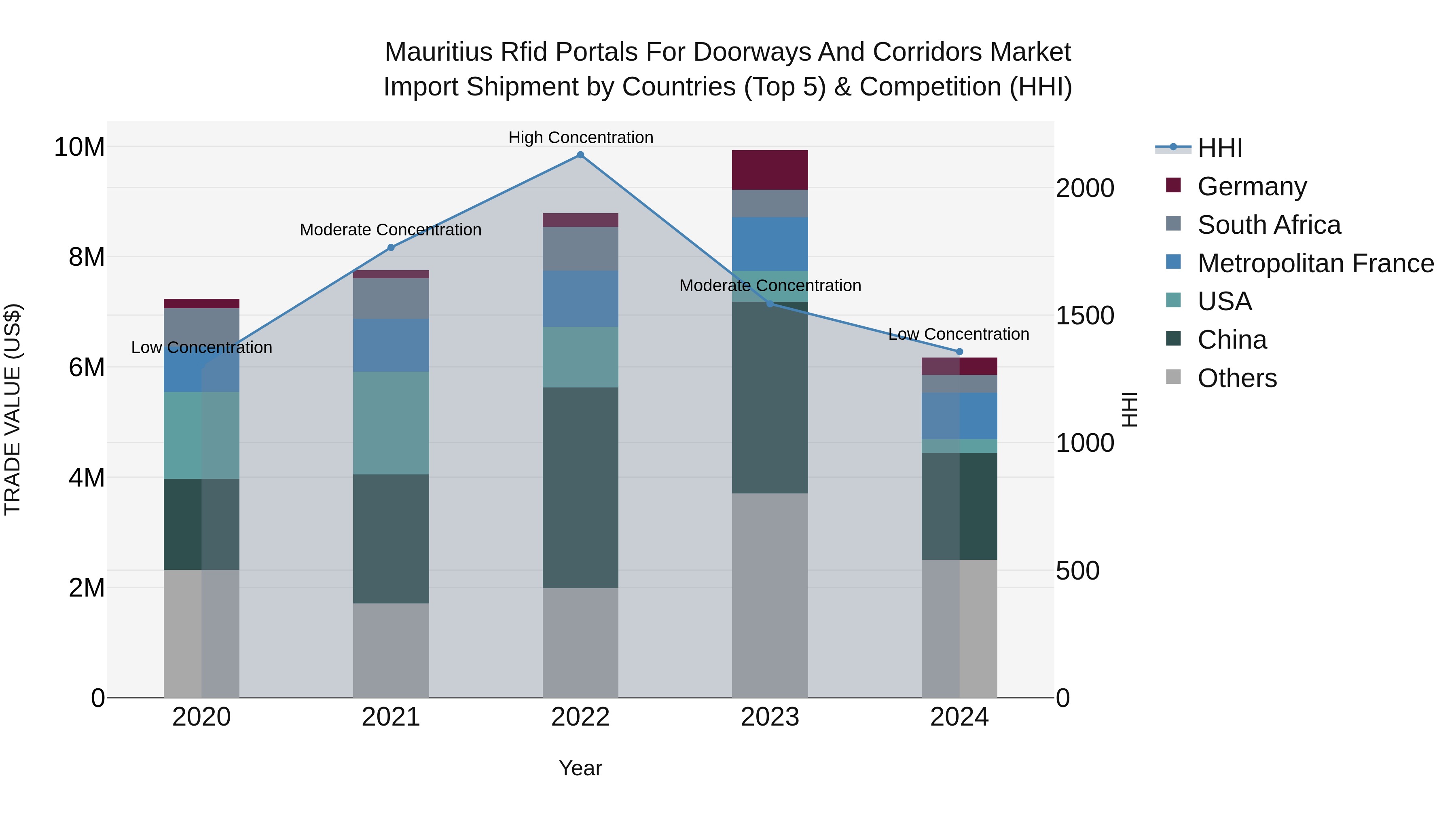 Mauritius Rfid Portals For Doorways And Corridors Market Top 5 Importing Countries and Market Competition (HHI) Analysis