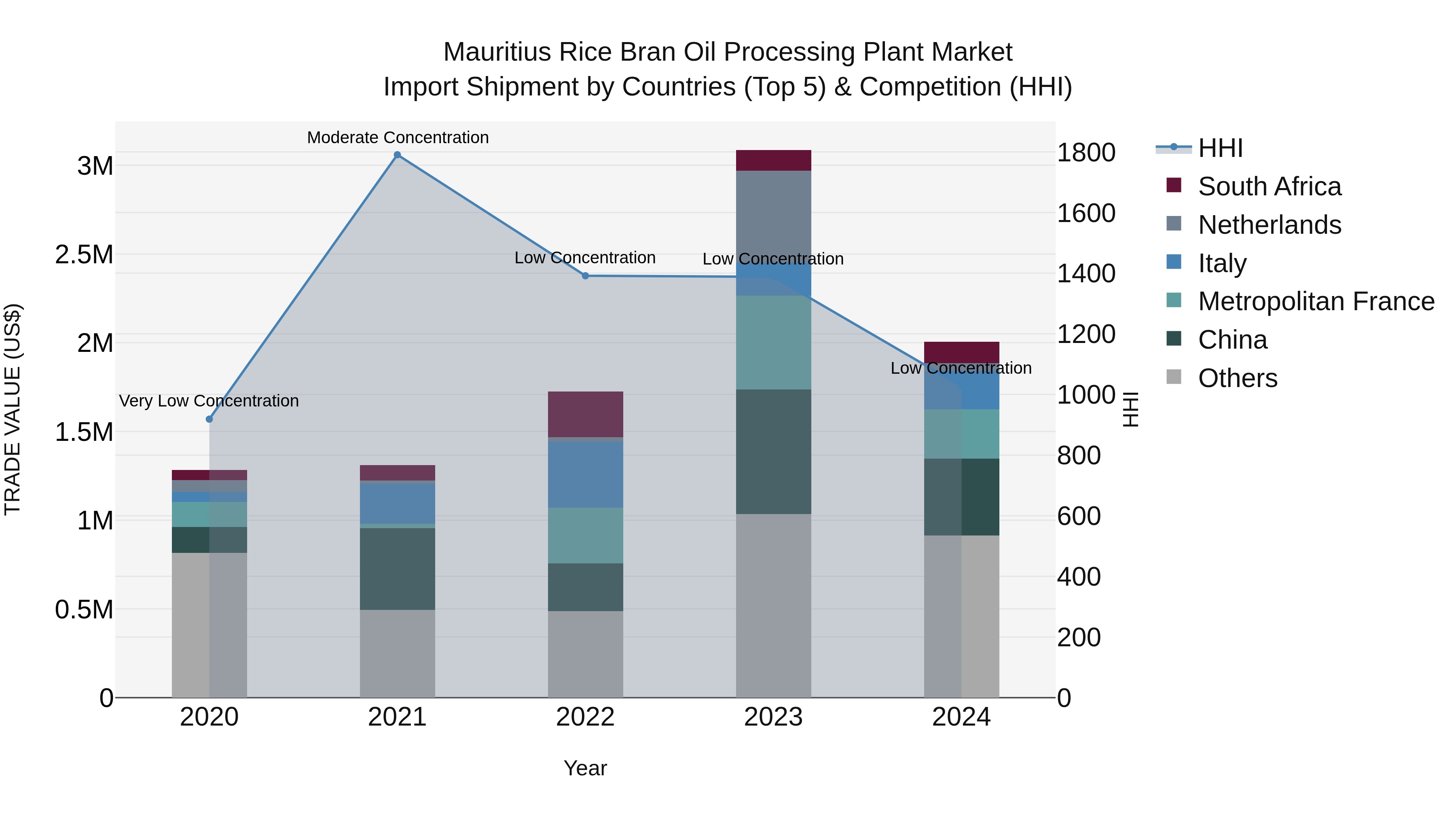 Mauritius Rice Bran Oil Processing Plant Market Top 5 Importing Countries and Market Competition (HHI) Analysis
