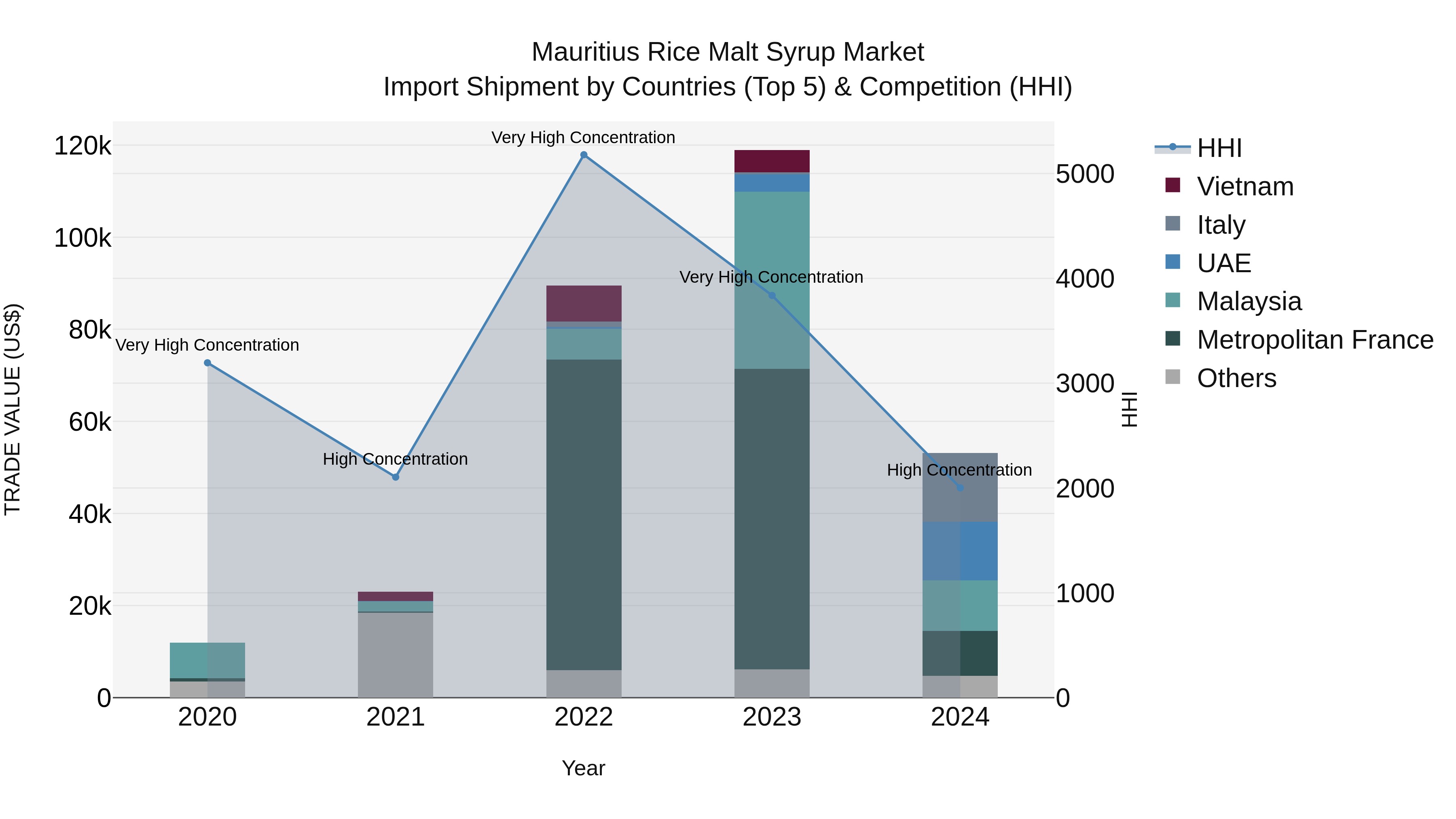 Mauritius Rice Malt Syrup Market Top 5 Importing Countries and Market Competition (HHI) Analysis