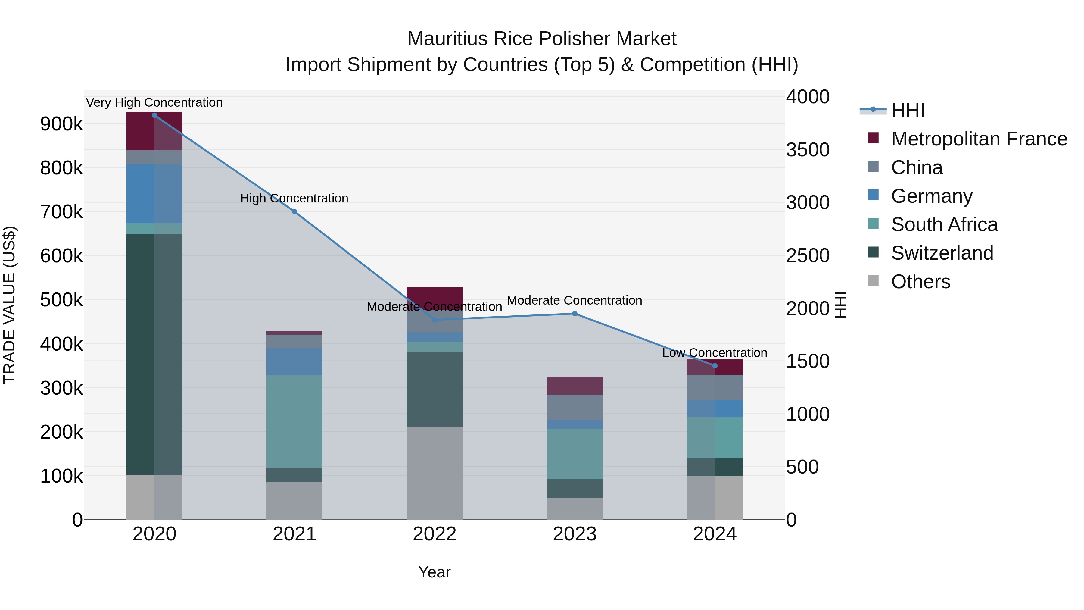Mauritius Rice Polisher Market Top 5 Importing Countries and Market Competition (HHI) Analysis