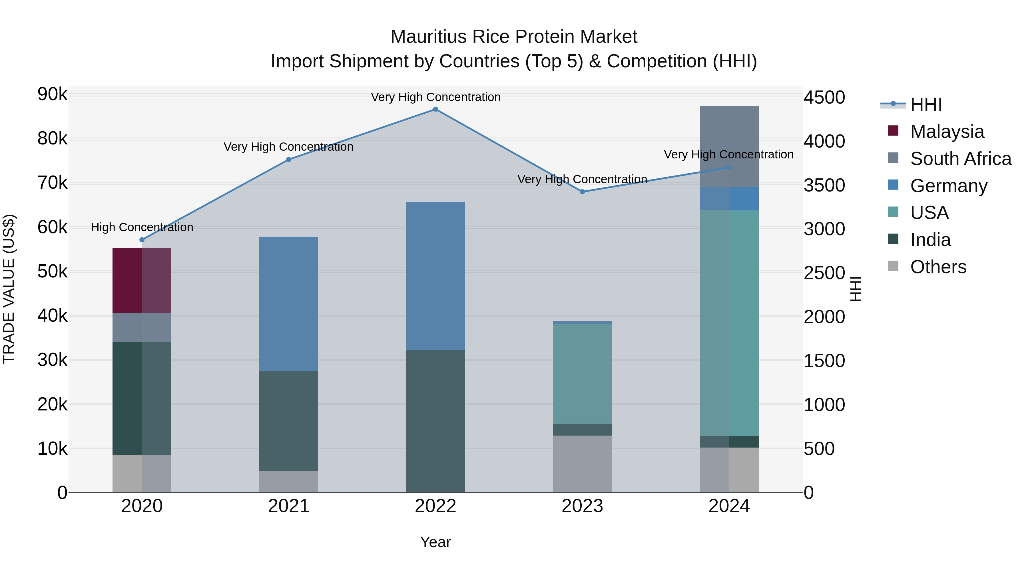 Mauritius Rice Protein Market Top 5 Importing Countries and Market Competition (HHI) Analysis