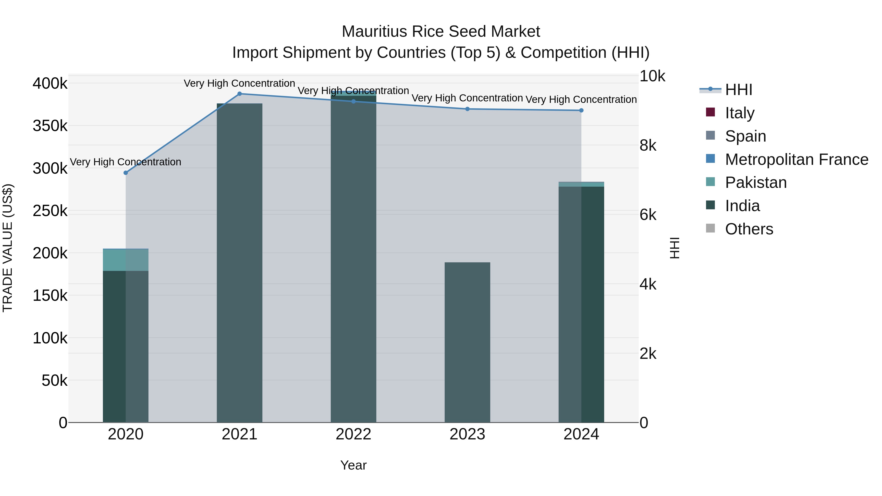 Mauritius Rice Seed Market Top 5 Importing Countries and Market Competition (HHI) Analysis