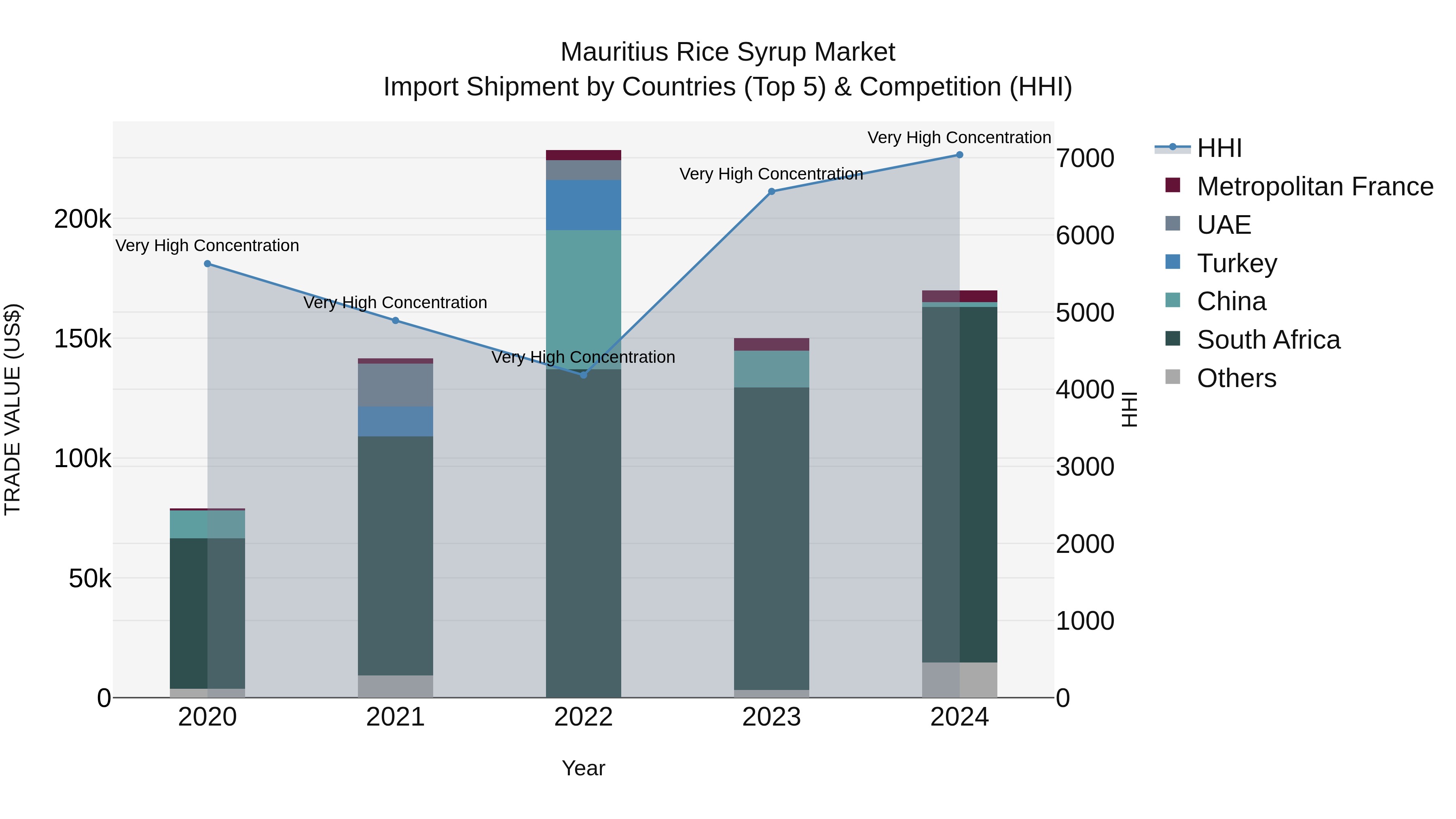 Mauritius Rice Syrup Market Top 5 Importing Countries and Market Competition (HHI) Analysis