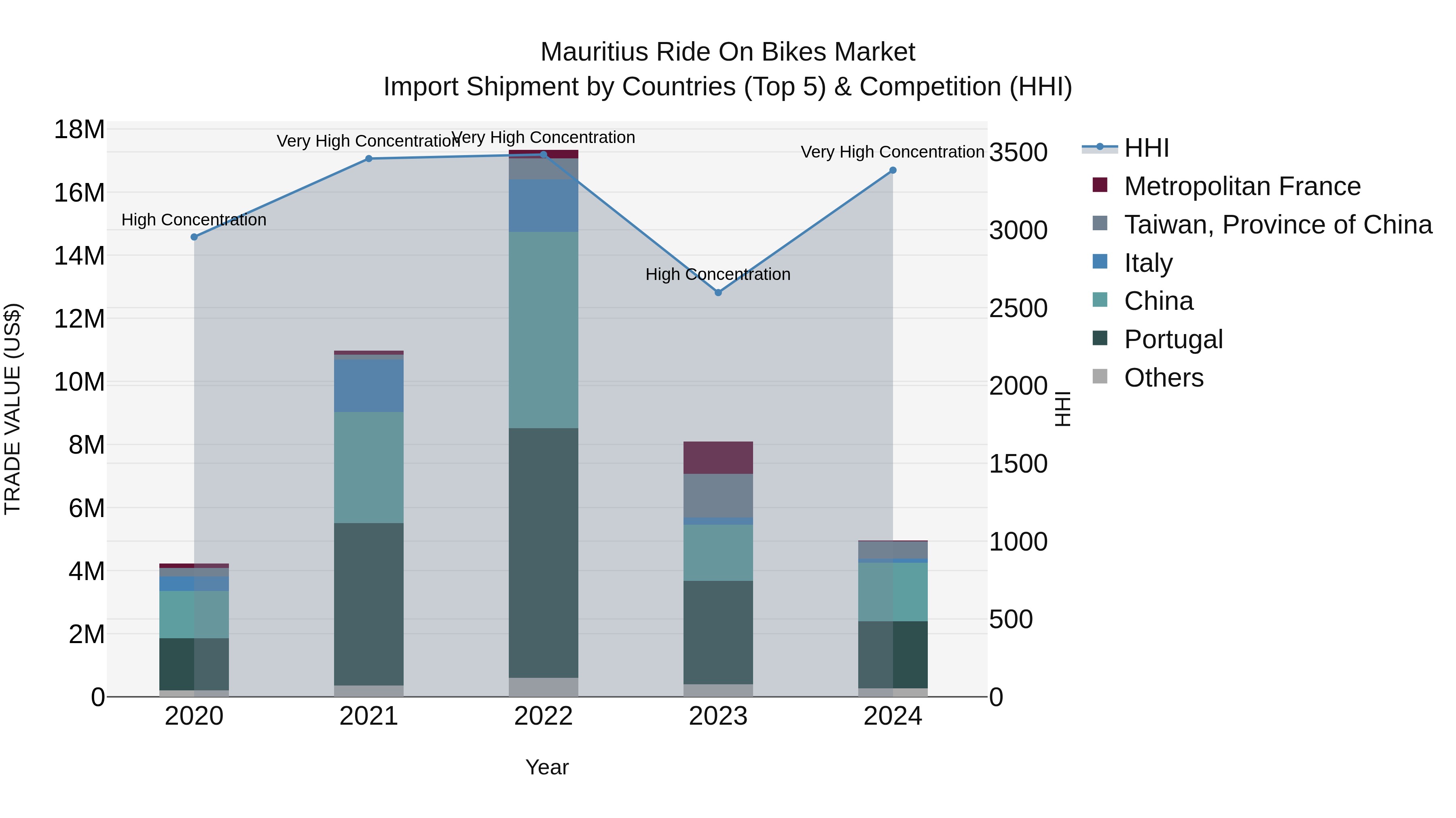 Mauritius Ride On Bikes Market Top 5 Importing Countries and Market Competition (HHI) Analysis