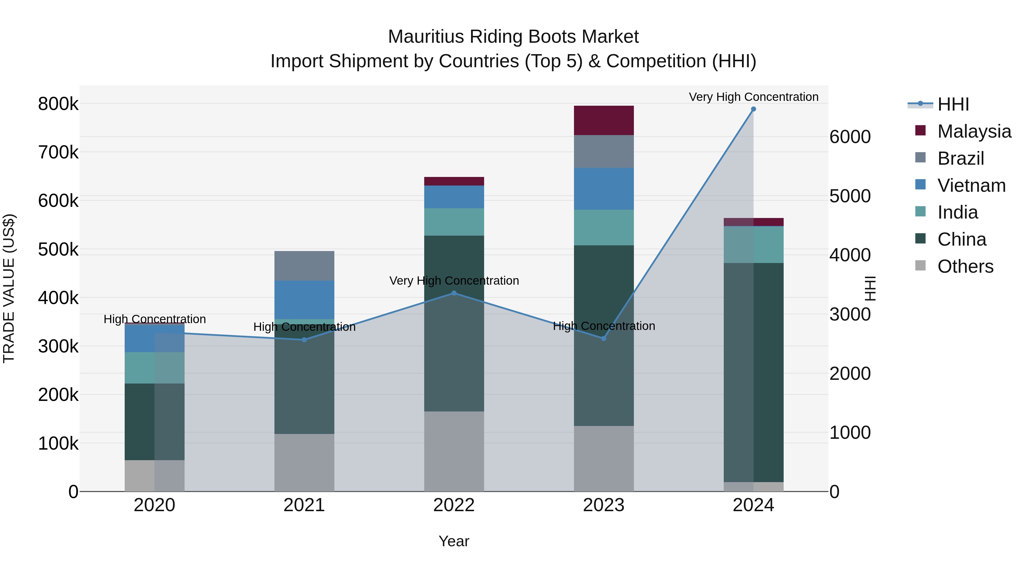 Mauritius Riding Boots Market Top 5 Importing Countries and Market Competition (HHI) Analysis